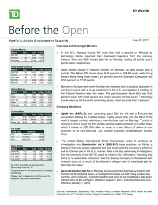 
bbbsb
Overseas/Overnight Markets
 U.S. stock index futures fell, taking a cue from European and Asian
markets, as worries over global growth prospects and the outcome of
Greece’s private-sector bond swap later this week weigh on sentiment.
There is no U.S. economic data on the docket today.
 European stocks dropped, with banks and resource stocks among the
`largest detractors. A report released this morning showed a 0.3% Q/Q
contraction in the euro-area economy in Q4, confirming an initial estimate
published on February 15. Large declines in investment, exports and
consumer spending were to blame for the overall GDP contraction. Also
weighing on investors was a memo from the Institute of International
Finance that warned that a disorderly default would cause the euro zone
more than 1 trillion euros ($1.36 trillion) in damage, Reuters reported. The
report also stated that a default would likely force Italy and Spain to seek
aid to prevent being engulfed in the region’s debt crisis.
 Private investors that have declared their participation in Greece’s debt
restructuring hold about 20% of the bonds involved in a swap, the creditors’
stering committee said yesterday. The goal of the swap, which runs
through March 8, is to reduce the amount of privately-held Greek debt by
53.5% and help secure Greece’s second rescue package.
 Asian stocks fell sharply, with miners among the top declines, following
global markets lower on growth concerns. The Hang Seng shed 2.2%,
while the Shanghai Composite fell 1.4%. Japan’s Nikkei gave up a more
modest 0.6%.
North American Market Highlights & Headlines
 Aecon Group Inc. (ARE-T) reported a 143% increase in quarterly earnings
on Monday as margins improved on lower costs. Aecon reported EPS of
$0.49, up from $0.20 a year ago. Revenue in the quarter was $790 million,
down from $841 million, and well shy of the $859 million consensus
estimate. Aecon's backlog stood at $2.39 billion at December 31, 2011.
Futures Market
Market Chg Last % Chg
S&P 500 -7 2,422 (0.28)
NASDAQ -58 5,690 (1.01)
Dow Jones -21 21,186 (0.10)
Daily Market Summary
Market Chg Last % Chg Ytd Chg
S&P/TSX 50 15,473 0.33 1.21
Venture 0 791 (0.01) 3.78
Dow Jones 89 21,272 0.42 7.64
S&P 500 -2 2,432 (0.08) 8.62
NASDAQ -114 6,208 (1.80) 15.32
Global Markets
Market Chg Last % Chg Ytd Chg
DAX -124 12,692 (0.96) 10.55
FTSE -3 7,524 (0.04) 5.34
Stoxx 600 -3 387 (0.88) 7.07
Nikkei -105 19,909 (0.52) 4.16
Hang Seng -322 25,708 (1.24) 16.85
Commodities
Chg Last % Chg Ytd Chg
Gold $0.94 $1,267.57 0.07 10.01
Oil $0.66 $46.49 1.42 (18.09)
Natural Gas $0.02 $3.06 0.56 (17.94)
F/X Rates
CDN$ Buys US$ Buys
US$ 0.7442 CDN$ 1.3437
Yen 81.77 Yen 109.87
Euro 0.6631 Euro 0.8909
Bond Yields
Market Chg Last % Chg Ytd Chg
CAN 3-MO 0.02 0.52 4.00 13.04
CAN 10-YR 0.00 1.42 (0.21) (17.43)
U.S. 3-MO 0.01 1.00 0.50 101.25
U.S. 10-YR 0.01 2.21 0.32 (9.69)
All charts and data are sourced from
Bloomberg Finance L.P.
This publication is for distribution to Canadian
clients only.
Please refer to Appendix A of this report for
important disclosure information.
Overseas and Overnight Markets
 In the U.S., Nasdaq futures fell more than half a percent on Monday as
technology stocks resumed their downward trajectory from the previous
session. Dow and S&P futures also fell on Monday, trading 32 points and 5
points lower, respectively.
 Asian shares closed in negative territory on Monday, as tech stocks took a
tumble. The Nikkei 225 closed down 0.52 percent or 104.68 points while Hong
Kong's Hang Seng Index shed 1.24 percent and the Shanghai Composite slid
0.57 percent, or 17.95 points.
 Bourses in Europe were lower Monday as investors took a cautious approach in
coming to terms with a hung parliament in the U.K. and awaited a meeting of
the Federal Reserve later this week. The pan-European Stoxx 600 was 0.82
percent lower with most sectors and major bourses moving south. Technology
stocks were by far the worst performing sector, down by more than 3 percent.
Company Headlines
 Apple Inc (AAPL-Q) and computing giant Dell Inc will join a Foxconn-led
consortium bidding for Toshiba Corp's highly prized chip unit, the CEO of the
world's largest contract electronics manufacturer said on Monday. Toshiba is
rushing to find a buyer for the world's second-largest producer of NAND chips,
which it values at USD $18 billion or more, to cover billions of dollars in cost
overruns at its now-bankrupt U.S. nuclear business Westinghouse Electric
Corp.
 The United States International Trade Commission voted to continue its
investigation into Bombardier Inc.’s (BBD.B-T) trade practices on Friday, a
decision that was largely expected and that could stall the company’s efforts to
sell its CSeries jets in the U.S. market. After a 45-day preliminary investigation,
the five members of the USITC panel all voted in the “affirmative,” deciding that
there is “a reasonable indication” that the Boeing Company is threatened with
material injury as a result of Bombardier’s alleged sale of subsidized jets for
less than fair value.
 General Electric (GE-N) on Monday announced that Chairman and CEO Jeff
Immelt will be stepping down, a management shake-up that many people saw
coming. John Flannery, current president and CEO of GE Healthcare, has been
named CEO of the company, effective August 1, 2017, and chairman and CEO
effective January 1, 2018.
Sources: Marketwatch, Bloomberg, The Canadian Press, Canadian Newswire, WSJ, Globe and Mail,
Financial Post, NYT, FactSet,Thomson Reuters, StreetAccount, CNBC, RTT News)
June 12, 2017
 