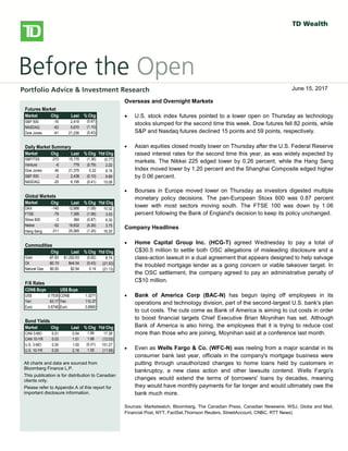 
bbbsb
Overseas/Overnight Markets
 U.S. stock index futures fell, taking a cue from European and Asian
markets, as worries over global growth prospects and the outcome of
Greece’s private-sector bond swap later this week weigh on sentiment.
There is no U.S. economic data on the docket today.
 European stocks dropped, with banks and resource stocks among the
`largest detractors. A report released this morning showed a 0.3% Q/Q
contraction in the euro-area economy in Q4, confirming an initial estimate
published on February 15. Large declines in investment, exports and
consumer spending were to blame for the overall GDP contraction. Also
weighing on investors was a memo from the Institute of International
Finance that warned that a disorderly default would cause the euro zone
more than 1 trillion euros ($1.36 trillion) in damage, Reuters reported. The
report also stated that a default would likely force Italy and Spain to seek
aid to prevent being engulfed in the region’s debt crisis.
 Private investors that have declared their participation in Greece’s debt
restructuring hold about 20% of the bonds involved in a swap, the creditors’
stering committee said yesterday. The goal of the swap, which runs
through March 8, is to reduce the amount of privately-held Greek debt by
53.5% and help secure Greece’s second rescue package.
 Asian stocks fell sharply, with miners among the top declines, following
global markets lower on growth concerns. The Hang Seng shed 2.2%,
while the Shanghai Composite fell 1.4%. Japan’s Nikkei gave up a more
modest 0.6%.
North American Market Highlights & Headlines
 Aecon Group Inc. (ARE-T) reported a 143% increase in quarterly earnings
on Monday as margins improved on lower costs. Aecon reported EPS of
$0.49, up from $0.20 a year ago. Revenue in the quarter was $790 million,
down from $841 million, and well shy of the $859 million consensus
estimate. Aecon's backlog stood at $2.39 billion at December 31, 2011.
Futures Market
Market Chg Last % Chg
S&P 500 -16 2,419 (0.67)
NASDAQ -63 5,670 (1.10)
Dow Jones -91 21,236 (0.43)
Daily Market Summary
Market Chg Last % Chg Ytd Chg
S&P/TSX -210 15,170 (1.36) (0.77)
Venture -6 779 (0.79) 2.22
Dow Jones 46 21,375 0.22 8.16
S&P 500 -2 2,438 (0.10) 8.89
NASDAQ -25 6,195 (0.41) 15.08
Global Markets
Market Chg Last % Chg Ytd Chg
DAX -140 12,666 (1.09) 10.32
FTSE -79 7,395 (1.06) 3.53
Stoxx 600 -3 384 (0.87) 6.30
Nikkei -52 19,832 (0.26) 3.75
Hang Seng -311 25,565 (1.20) 16.20
Commodities
Chg Last % Chg Ytd Chg
Gold -$7.83 $1,252.93 (0.62) 8.74
Oil -$0.19 $44.54 (0.43) (21.53)
Natural Gas $0.00 $2.94 0.14 (21.13)
F/X Rates
CDN$ Buys US$ Buys
US$ 0.7535 CDN$ 1.3271
Yen 83.17 Yen 110.37
Euro 0.6748 Euro 0.8960
Bond Yields
Market Chg Last % Chg Ytd Chg
CAN 3-MO 0.01 0.54 1.89 17.39
CAN 10-YR 0.03 1.51 1.68 (12.03)
U.S. 3-MO 0.00 1.00 (0.01) 101.27
U.S. 10-YR 0.03 2.16 1.55 (11.69)
All charts and data are sourced from
Bloomberg Finance L.P.
This publication is for distribution to Canadian
clients only.
Please refer to Appendix A of this report for
important disclosure information.
Overseas and Overnight Markets
 U.S. stock index futures pointed to a lower open on Thursday as technology
stocks slumped for the second time this week. Dow futures fell 82 points, while
S&P and Nasdaq futures declined 15 points and 59 points, respectively.
 Asian equities closed mostly lower on Thursday after the U.S. Federal Reserve
raised interest rates for the second time this year, as was widely expected by
markets. The Nikkei 225 edged lower by 0.26 percent, while the Hang Seng
Index moved lower by 1.20 percent and the Shanghai Composite edged higher
by 0.06 percent.
 Bourses in Europe moved lower on Thursday as investors digested multiple
monetary policy decisions. The pan-European Stoxx 600 was 0.87 percent
lower with most sectors moving south. The FTSE 100 was down by 1.06
percent following the Bank of England's decision to keep its policy unchanged.
Company Headlines
 Home Capital Group Inc. (HCG-T) agreed Wednesday to pay a total of
C$30.5 million to settle both OSC allegations of misleading disclosure and a
class-action lawsuit in a dual agreement that appears designed to help salvage
the troubled mortgage lender as a going concern or viable takeover target. In
the OSC settlement, the company agreed to pay an administrative penalty of
C$10 million.
 Bank of America Corp (BAC-N) has begun laying off employees in its
operations and technology division, part of the second-largest U.S. bank's plan
to cut costs. The cuts come as Bank of America is aiming to cut costs in order
to boost financial targets Chief Executive Brian Moynihan has set. Although
Bank of America is also hiring, the employees that it is trying to reduce cost
more than those who are joining, Moynihan said at a conference last month.
 Even as Wells Fargo & Co. (WFC-N) was reeling from a major scandal in its
consumer bank last year, officials in the company's mortgage business were
putting through unauthorized changes to home loans held by customers in
bankruptcy, a new class action and other lawsuits contend. Wells Fargo's
changes would extend the terms of borrowers' loans by decades, meaning
they would have monthly payments for far longer and would ultimately owe the
bank much more.
Sources: Marketwatch, Bloomberg, The Canadian Press, Canadian Newswire, WSJ, Globe and Mail,
Financial Post, NYT, FactSet,Thomson Reuters, StreetAccount, CNBC, RTT News)
June 15, 2017
 