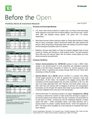 
bbbsb
Overseas/Overnight Markets
 U.S. stock index futures fell, taking a cue from European and Asian
markets, as worries over global growth prospects and the outcome of
Greece’s private-sector bond swap later this week weigh on sentiment.
There is no U.S. economic data on the docket today.
 European stocks dropped, with banks and resource stocks among the
`largest detractors. A report released this morning showed a 0.3% Q/Q
contraction in the euro-area economy in Q4, confirming an initial estimate
published on February 15. Large declines in investment, exports and
consumer spending were to blame for the overall GDP contraction. Also
weighing on investors was a memo from the Institute of International
Finance that warned that a disorderly default would cause the euro zone
more than 1 trillion euros ($1.36 trillion) in damage, Reuters reported. The
report also stated that a default would likely force Italy and Spain to seek
aid to prevent being engulfed in the region’s debt crisis.
 Private investors that have declared their participation in Greece’s debt
restructuring hold about 20% of the bonds involved in a swap, the creditors’
stering committee said yesterday. The goal of the swap, which runs
through March 8, is to reduce the amount of privately-held Greek debt by
53.5% and help secure Greece’s second rescue package.
 Asian stocks fell sharply, with miners among the top declines, following
global markets lower on growth concerns. The Hang Seng shed 2.2%,
while the Shanghai Composite fell 1.4%. Japan’s Nikkei gave up a more
modest 0.6%.
North American Market Highlights & Headlines
 Aecon Group Inc. (ARE-T) reported a 143% increase in quarterly earnings
on Monday as margins improved on lower costs. Aecon reported EPS of
$0.49, up from $0.20 a year ago. Revenue in the quarter was $790 million,
down from $841 million, and well shy of the $859 million consensus
estimate. Aecon's backlog stood at $2.39 billion at December 31, 2011.
Futures Market
Market Chg Last % Chg
S&P 500 2 2,434 0.08
NASDAQ 4 5,713 0.06
Dow Jones 13 21,333 0.06
Daily Market Summary
Market Chg Last % Chg Ytd Chg
S&P/TSX -10 15,160 (0.06) (0.83)
Venture -8 772 (0.99) 1.21
Dow Jones -15 21,360 (0.07) 8.08
S&P 500 -5 2,432 (0.22) 8.65
NASDAQ -29 6,166 (0.47) 14.53
Global Markets
Market Chg Last % Chg Ytd Chg
DAX 33 12,724 0.26 10.83
FTSE 38 7,458 0.52 4.41
Stoxx 600 2 388 0.54 7.39
Nikkei 111 19,943 0.56 4.34
Hang Seng 61 25,626 0.24 16.48
Commodities
Chg Last % Chg Ytd Chg
Gold $1.45 $1,255.38 0.12 8.95
Oil $0.39 $44.85 0.87 (20.98)
Natural Gas $0.00 $3.05 (0.16) (18.07)
F/X Rates
CDN$ Buys US$ Buys
US$ 0.7559 CDN$ 1.3229
Yen 84.09 Yen 111.23
Euro 0.6764 Euro 0.8948
Bond Yields
Market Chg Last % Chg Ytd Chg
CAN 3-MO 0.00 0.54 - 17.39
CAN 10-YR 0.02 1.55 1.31 (9.99)
U.S. 3-MO 0.00 1.00 - 101.27
U.S. 10-YR 0.01 2.17 0.40 (11.13)
All charts and data are sourced from
Bloomberg Finance L.P.
This publication is for distribution to Canadian
clients only.
Please refer to Appendix A of this report for
important disclosure information.
Overseas and Overnight Markets
 U.S. stock index futures pointed to a higher open on Friday as the technology
sector attempt to come back from its latest pullback. Dow futures rose 7 points,
while S&P and Nasdaq futures gained 1.25 points and 1.75 points,
respectively.
 Most Asian bourses closed cautiously higher on Friday after the Bank of Japan
kept its policy unchanged. Japan's benchmark Nikkei 225 index gained 0.56
percent, while Hong Kong's Hang Seng Index was trading 0.24 percent higher
and the Shanghai Composite shed 0.31 percent.
 Markets in Europe were higher on Friday as investors digested news of more
money for Greece and focused on wider political events. The pan-European
Stoxx 600 was 0.54 percent higher with all sectors moving higher and auto
stocks among the top performers.
Company Headlines
 Verizon Communications Inc. (NYSE-VZ) expects to take a $500 million
charge in the second quarter to cover severance and integration expenses
related to the $4.5 billion acquisition of Yahoo! Inc. Verizon expects to see
about $1 billion in operating cost savings through 2020 from the Yahoo deal,
according to a filing Thursday.
 General Electric Co.’s (GE-N) pension shortfall is a problem that Jeffrey
Immelt largely ignored as he tried to appease the company's most vocal
shareholders. At $31 billion, the shortfall is the biggest among S&P 500
companies and 50 percent greater than any other corporation in the U.S. Not
only must newly appointed CEO John Flannery now boost profits, shore up
GE's cash flow and contend with its flagging oil services and transportation
businesses, but the 30-year GE veteran also needs to pay close to $50 billion
in pension obligations that come due in the next decade.
 With the $70 billion TV advertising market in its sights, Facebook Inc. (FB-Q)
is starting to bankroll the creation of video series that will begin to appear on
the world’s largest social network later this year. Facebook is closing deals for
its first batch of shows, including two that the Hollywood Reporter unveiled
earlier this week -- reality competition series “Last State Standing” and a
second season of comedy “Loosely Exactly Nicole,” which first appeared on
MTV. The shows will be available via a new video tab on Facebook that hasn’t
been released.
Sources: Marketwatch, Bloomberg, The Canadian Press, Canadian Newswire, WSJ, Globe and Mail,
Financial Post, NYT, FactSet,Thomson Reuters, StreetAccount, CNBC, RTT News)
June 16, 2017
 