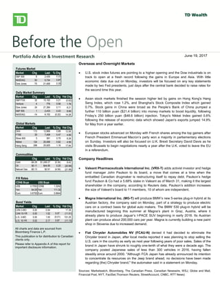 
bbbsb
Overseas/Overnight Markets
 U.S. stock index futures fell, taking a cue from European and Asian
markets, as worries over global growth prospects and the outcome of
Greece’s private-sector bond swap later this week weigh on sentiment.
There is no U.S. economic data on the docket today.
 European stocks dropped, with banks and resource stocks among the
`largest detractors. A report released this morning showed a 0.3% Q/Q
contraction in the euro-area economy in Q4, confirming an initial estimate
published on February 15. Large declines in investment, exports and
consumer spending were to blame for the overall GDP contraction. Also
weighing on investors was a memo from the Institute of International
Finance that warned that a disorderly default would cause the euro zone
more than 1 trillion euros ($1.36 trillion) in damage, Reuters reported. The
report also stated that a default would likely force Italy and Spain to seek
aid to prevent being engulfed in the region’s debt crisis.
 Private investors that have declared their participation in Greece’s debt
restructuring hold about 20% of the bonds involved in a swap, the creditors’
stering committee said yesterday. The goal of the swap, which runs
through March 8, is to reduce the amount of privately-held Greek debt by
53.5% and help secure Greece’s second rescue package.
 Asian stocks fell sharply, with miners among the top declines, following
global markets lower on growth concerns. The Hang Seng shed 2.2%,
while the Shanghai Composite fell 1.4%. Japan’s Nikkei gave up a more
modest 0.6%.
North American Market Highlights & Headlines
 Aecon Group Inc. (ARE-T) reported a 143% increase in quarterly earnings
on Monday as margins improved on lower costs. Aecon reported EPS of
$0.49, up from $0.20 a year ago. Revenue in the quarter was $790 million,
down from $841 million, and well shy of the $859 million consensus
estimate. Aecon's backlog stood at $2.39 billion at December 31, 2011.
Futures Market
Market Chg Last % Chg
S&P 500 8 2,439 0.33
NASDAQ 50 5,734 0.87
Dow Jones 75 21,408 0.35
Daily Market Summary
Market Chg Last % Chg Ytd Chg
S&P/TSX 32 15,193 0.21 (0.62)
Venture 4 776 0.56 1.78
Dow Jones 24 21,384 0.11 8.21
S&P 500 1 2,433 0.03 8.68
NASDAQ -14 6,152 (0.22) 14.28
Global Markets
Market Chg Last % Chg Ytd Chg
DAX 113 12,866 0.89 12.06
FTSE 35 7,499 0.47 4.99
Stoxx 600 3 391 0.70 8.28
Nikkei 124 20,068 0.62 4.99
Hang Seng 298 25,925 1.16 17.84
Commodities
Chg Last % Chg Ytd Chg
Gold -$4.29 $1,249.37 (0.34) 8.43
Oil $0.11 $44.85 0.25 (20.98)
Natural Gas -$0.13 $2.91 (4.54) (21.99)
F/X Rates
CDN$ Buys US$ Buys
US$ 0.7552 CDN$ 1.3242
Yen 84.05 Yen 111.30
Euro 0.6755 Euro 0.8944
Bond Yields
Market Chg Last % Chg Ytd Chg
CAN 3-MO 0.00 0.54 - 17.39
CAN 10-YR 0.00 1.52 0.07 (11.51)
U.S. 3-MO 0.00 1.00 (0.01) 101.25
U.S. 10-YR 0.02 2.17 0.97 (11.13)
All charts and data are sourced from
Bloomberg Finance L.P.
This publication is for distribution to Canadian
clients only.
Please refer to Appendix A of this report for
important disclosure information.
Overseas and Overnight Markets
 U.S. stock index futures are pointing to a higher opening and the Dow industrials is on
track to open at a fresh record following the gains in Europe and Asia. With little
economic data due out on Monday, investors will be focused on any key statements
made by two Fed presidents, just days after the central bank decided to raise rates for
the second time this year.
 Asian stock markets finished the session higher led by gains on Hong Kong's Hang
Seng Index, which rose 1.2%, and Shanghai's Stock Composite Index which gained
0.7%. Stock gains in China were broad as the People’s Bank of China pumped a
further 110 billion yuan ($21.4 billion) into money markets to boost liquidity, following
Friday’s 250 billion yuan ($48.6 billion) injection. Tokyo's Nikkei Index gained 0.6%
following the release of economic data which showed Japan's exports jumped 14.9%
for May from a year earlier.
 European stocks advanced on Monday with French shares among the top gainers after
French President Emmanuel Macron’s party won a majority in parliamentary elections
on Sunday. Investors will also be focused on U.K. Brexit Secretary David Davis as he
visits Brussels to begin negotiations nearly a year after the U.K. voted to leave the EU
in a referendum.
Company Headlines
 Valeant Pharmaceuticals International Inc. (VRX-T) adds activist investor and hedge
fund manager John Paulson to its board, a move that comes at a time when the
embattled Canadian drugmaker is restructuring itself to repay debt. Paulson’s hedge
fund Paulson & Co had a 5.68% stake in Valeant as of March 31, making it the largest
shareholder in the company, according to Reuters data. Paulson’s addition increases
the size of Valeant’s board to 11 members, 10 of whom are independent.
 Magna International Inc. (MG-T) will produce BMW’s new 5-series plug-in hybrid at its
Austrian factory, the company said on Monday, part of a strategy to produce electric
cars on a contract basis for global auto makers. The BMW 530 plug-in hybrid will be
manufactured beginning this summer at Magna’s plant in Graz, Austria, where it
already plans to produce Jaguar’s I-PACE SUV beginning in early 2018. Its Austrian
plant can produce about 200,000 cars per year. Magna is currently building a new paint
shop in Slovenia due to increased demand.
 Fiat Chrysler Automobiles NV (FCAU-N) denied it had decided to eliminate the
Chrysler brand in Japan, after local media reported it was planning to stop selling the
U.S. cars in the country as early as next year following years of poor sales. Sales of the
brand in Japan have shrunk to roughly one-tenth of what they were a decade ago. The
company posted Japanese sales of less than 300 vehicles in 2016, having fallen
steadily since around 2000. "Although FCA Japan has already announced its intention
to concentrate its resources on the Jeep brand ahead, no decisions have been made
regarding (the) Chrysler brand," the automaker said in a statement on Monday.
Sources: Marketwatch, Bloomberg, The Canadian Press, Canadian Newswire, WSJ, Globe and Mail,
Financial Post, NYT, FactSet,Thomson Reuters, StreetAccount, CNBC, RTT News)
June 19, 2017
 