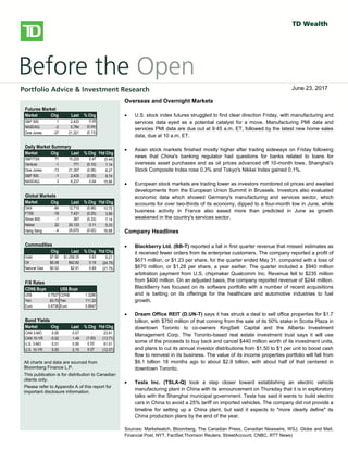 
bbbsb
Overseas/Overnight Markets
 U.S. stock index futures fell, taking a cue from European and Asian
markets, as worries over global growth prospects and the outcome of
Greece’s private-sector bond swap later this week weigh on sentiment.
There is no U.S. economic data on the docket today.
 European stocks dropped, with banks and resource stocks among the
`largest detractors. A report released this morning showed a 0.3% Q/Q
contraction in the euro-area economy in Q4, confirming an initial estimate
published on February 15. Large declines in investment, exports and
consumer spending were to blame for the overall GDP contraction. Also
weighing on investors was a memo from the Institute of International
Finance that warned that a disorderly default would cause the euro zone
more than 1 trillion euros ($1.36 trillion) in damage, Reuters reported. The
report also stated that a default would likely force Italy and Spain to seek
aid to prevent being engulfed in the region’s debt crisis.
 Private investors that have declared their participation in Greece’s debt
restructuring hold about 20% of the bonds involved in a swap, the creditors’
stering committee said yesterday. The goal of the swap, which runs
through March 8, is to reduce the amount of privately-held Greek debt by
53.5% and help secure Greece’s second rescue package.
 Asian stocks fell sharply, with miners among the top declines, following
global markets lower on growth concerns. The Hang Seng shed 2.2%,
while the Shanghai Composite fell 1.4%. Japan’s Nikkei gave up a more
modest 0.6%.
North American Market Highlights & Headlines
 Aecon Group Inc. (ARE-T) reported a 143% increase in quarterly earnings
on Monday as margins improved on lower costs. Aecon reported EPS of
$0.49, up from $0.20 a year ago. Revenue in the quarter was $790 million,
down from $841 million, and well shy of the $859 million consensus
estimate. Aecon's backlog stood at $2.39 billion at December 31, 2011.
Futures Market
Market Chg Last % Chg
S&P 500 1 2,433 0.05
NASDAQ -2 5,784 (0.04)
Dow Jones -27 21,321 (0.13)
Daily Market Summary
Market Chg Last % Chg Ytd Chg
S&P/TSX 71 15,220 0.47 (0.44)
Venture -1 771 (0.10) 1.14
Dow Jones -13 21,397 (0.06) 8.27
S&P 500 -1 2,435 (0.05) 8.74
NASDAQ 3 6,237 0.04 15.86
Global Markets
Market Chg Last % Chg Ytd Chg
DAX -84 12,710 (0.66) 10.70
FTSE -18 7,421 (0.25) 3.89
Stoxx 600 -1 387 (0.33) 7.14
Nikkei 22 20,133 0.11 5.33
Hang Seng -4 25,670 (0.02) 16.68
Commodities
Chg Last % Chg Ytd Chg
Gold $7.90 $1,258.35 0.63 9.21
Oil $0.08 $42.82 0.19 (24.75)
Natural Gas $0.02 $2.91 0.69 (21.75)
F/X Rates
CDN$ Buys US$ Buys
US$ 0.7527 CDN$ 1.3286
Yen 83.73 Yen 111.23
Euro 0.6736 Euro 0.8947
Bond Yields
Market Chg Last % Chg Ytd Chg
CAN 3-MO 0.00 0.57 - 23.91
CAN 10-YR -0.02 1.49 (1.00) (13.71)
U.S. 3-MO 0.01 0.95 0.53 91.01
U.S. 10-YR 0.00 2.15 0.07 (12.07)
All charts and data are sourced from
Bloomberg Finance L.P.
This publication is for distribution to Canadian
clients only.
Please refer to Appendix A of this report for
important disclosure information.
Overseas and Overnight Markets
 U.S. stock index futures struggled to find clear direction Friday, with manufacturing and
services data eyed as a potential catalyst for a move. Manufacturing PMI data and
services PMI data are due out at 9:45 a.m. ET, followed by the latest new home sales
data, due at 10 a.m. ET.
 Asian stock markets finished mostly higher after trading sideways on Friday following
news that China's banking regulator had questions for banks related to loans for
overseas asset purchases and as oil prices advanced off 10-month lows. Shanghai's
Stock Composite Index rose 0.3% and Tokyo's Nikkei Index gained 0.1%.
 European stock markets are trading lower as investors monitored oil prices and awaited
developments from the European Union Summit in Brussels. Investors also evaluated
economic data which showed Germany's manufacturing and services sector, which
accounts for over two-thirds of its economy, dipped to a four-month low in June, while
business activity in France also eased more than predicted in June as growth
weakened in the country's services sector.
Company Headlines
 Blackberry Ltd. (BB-T) reported a fall in first quarter revenue that missed estimates as
it received fewer orders from its enterprise customers. The company reported a profit of
$671 million, or $1.23 per share, for the quarter ended May 31, compared with a loss of
$670 million, or $1.28 per share, a year earlier. The quarter included a $940 million
arbitration payment from U.S. chipmaker Qualcomm Inc. Revenue fell to $235 million
from $400 million. On an adjusted basis, the company reported revenue of $244 million.
BlackBerry has focused on its software portfolio with a number of recent acquisitions
and is betting on its offerings for the healthcare and automotive industries to fuel
growth.
 Dream Office REIT (D.UN-T) says it has struck a deal to sell office properties for $1.7
billion, with $750 million of that coming from the sale of its 50% stake in Scotia Plaza in
downtown Toronto to co-owners KingSett Capital and the Alberta Investment
Management Corp. The Toronto-based real estate investment trust says it will use
some of the proceeds to buy back and cancel $440 million worth of its investment units,
and plans to cut its annual investor distributions from $1.50 to $1 per unit to boost cash
flow to reinvest in its business. The value of its income properties portfolio will fall from
$6.1 billion 18 months ago to about $2.9 billion, with about half of that centered in
downtown Toronto.
 Tesla Inc. (TSLA-Q) took a step closer toward establishing an electric vehicle
manufacturing plant in China with its announcement on Thursday that it is in exploratory
talks with the Shanghai municipal government. Tesla has said it wants to build electric
cars in China to avoid a 25% tariff on imported vehicles. The company did not provide a
timeline for setting up a China plant, but said it expects to "more clearly define" its
China production plans by the end of the year.
Sources: Marketwatch, Bloomberg, The Canadian Press, Canadian Newswire, WSJ, Globe and Mail,
Financial Post, NYT, FactSet,Thomson Reuters, StreetAccount, CNBC, RTT News)
June 23, 2017
 