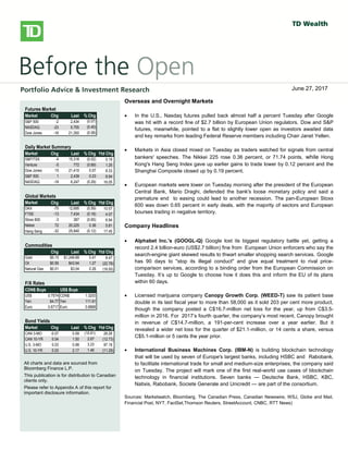 
bbbsb
Overseas/Overnight Markets
 U.S. stock index futures fell, taking a cue from European and Asian
markets, as worries over global growth prospects and the outcome of
Greece’s private-sector bond swap later this week weigh on sentiment.
There is no U.S. economic data on the docket today.
 European stocks dropped, with banks and resource stocks among the
`largest detractors. A report released this morning showed a 0.3% Q/Q
contraction in the euro-area economy in Q4, confirming an initial estimate
published on February 15. Large declines in investment, exports and
consumer spending were to blame for the overall GDP contraction. Also
weighing on investors was a memo from the Institute of International
Finance that warned that a disorderly default would cause the euro zone
more than 1 trillion euros ($1.36 trillion) in damage, Reuters reported. The
report also stated that a default would likely force Italy and Spain to seek
aid to prevent being engulfed in the region’s debt crisis.
 Private investors that have declared their participation in Greece’s debt
restructuring hold about 20% of the bonds involved in a swap, the creditors’
stering committee said yesterday. The goal of the swap, which runs
through March 8, is to reduce the amount of privately-held Greek debt by
53.5% and help secure Greece’s second rescue package.
 Asian stocks fell sharply, with miners among the top declines, following
global markets lower on growth concerns. The Hang Seng shed 2.2%,
while the Shanghai Composite fell 1.4%. Japan’s Nikkei gave up a more
modest 0.6%.
North American Market Highlights & Headlines
 Aecon Group Inc. (ARE-T) reported a 143% increase in quarterly earnings
on Monday as margins improved on lower costs. Aecon reported EPS of
$0.49, up from $0.20 a year ago. Revenue in the quarter was $790 million,
down from $841 million, and well shy of the $859 million consensus
estimate. Aecon's backlog stood at $2.39 billion at December 31, 2011.
Futures Market
Market Chg Last % Chg
S&P 500 -2 2,434 (0.07)
NASDAQ -23 5,755 (0.40)
Dow Jones -18 21,350 (0.08)
Daily Market Summary
Market Chg Last % Chg Ytd Chg
S&P/TSX -4 15,316 (0.02) 0.19
Venture -5 772 (0.69) 1.25
Dow Jones 15 21,410 0.07 8.33
S&P 500 1 2,439 0.03 8.94
NASDAQ -18 6,247 (0.29) 16.05
Global Markets
Market Chg Last % Chg Ytd Chg
DAX -75 12,695 (0.59) 10.57
FTSE -13 7,434 (0.18) 4.07
Stoxx 600 -3 387 (0.65) 6.94
Nikkei 72 20,225 0.36 5.81
Hang Seng -32 25,840 (0.12) 17.45
Commodities
Chg Last % Chg Ytd Chg
Gold $5.15 $1,249.89 0.41 8.47
Oil $0.56 $43.94 1.27 (22.78)
Natural Gas $0.01 $3.04 0.26 (18.50)
F/X Rates
CDN$ Buys US$ Buys
US$ 0.7574 CDN$ 1.3203
Yen 84.77 Yen 111.91
Euro 0.6717 Euro 0.8868
Bond Yields
Market Chg Last % Chg Ytd Chg
CAN 3-MO -0.07 0.59 (10.61) 28.26
CAN 10-YR 0.04 1.50 2.67 (12.73)
U.S. 3-MO 0.03 0.98 3.23 97.19
U.S. 10-YR 0.03 2.17 1.46 (11.29)
All charts and data are sourced from
Bloomberg Finance L.P.
This publication is for distribution to Canadian
clients only.
Please refer to Appendix A of this report for
important disclosure information.
Overseas and Overnight Markets
 In the U.S., Nasdaq futures pulled back almost half a percent Tuesday after Google
was hit with a record fine of $2.7 billion by European Union regulators. Dow and S&P
futures, meanwhile, pointed to a flat to slightly lower open as investors awaited data
and key remarks from leading Federal Reserve members including Chair Janet Yellen.
 Markets in Asia closed mixed on Tuesday as traders watched for signals from central
bankers' speeches. The Nikkei 225 rose 0.36 percent, or 71.74 points, while Hong
Kong's Hang Seng Index gave up earlier gains to trade lower by 0.12 percent and the
Shanghai Composite closed up by 0.19 percent.
 European markets were lower on Tuesday morning after the president of the European
Central Bank, Mario Draghi, defended the bank's loose monetary policy and said a
premature end to easing could lead to another recession. The pan-European Stoxx
600 was down 0.65 percent in early deals, with the majority of sectors and European
bourses trading in negative territory.
Company Headlines
 Alphabet Inc.'s (GOOGL-Q) Google lost its biggest regulatory battle yet, getting a
record 2.4 billion-euro (US$2.7 billion) fine from European Union enforcers who say the
search-engine giant skewed results to thwart smaller shopping search services. Google
has 90 days to "stop its illegal conduct" and give equal treatment to rival price-
comparison services, according to a binding order from the European Commission on
Tuesday. It’s up to Google to choose how it does this and inform the EU of its plans
within 60 days.
 Licensed marijuana company Canopy Growth Corp. (WEED-T) saw its patient base
double in its last fiscal year to more than 58,000 as it sold 203 per cent more product,
though the company posted a C$16.7-million net loss for the year, up from C$3.5-
million in 2016. For 2017’s fourth quarter, the company’s most recent, Canopy brought
in revenue of C$14.7-million, a 191-per-cent increase over a year earlier. But it
revealed a wider net loss for the quarter of $21.1-million, or 14 cents a share, versus
C$5.1-million or 5 cents the year prior.
 International Business Machines Corp. (IBM-N) is building blockchain technology
that will be used by seven of Europe's largest banks, including HSBC and Rabobank,
to facilitate international trade for small and medium-size enterprises, the company said
on Tuesday. The project will mark one of the first real-world use cases of blockchain
technology in financial institutions. Seven banks — Deutsche Bank, HSBC, KBC,
Natixis, Rabobank, Societe Generale and Unicredit — are part of the consortium.
Sources: Marketwatch, Bloomberg, The Canadian Press, Canadian Newswire, WSJ, Globe and Mail,
Financial Post, NYT, FactSet,Thomson Reuters, StreetAccount, CNBC, RTT News)
June 27, 2017
 