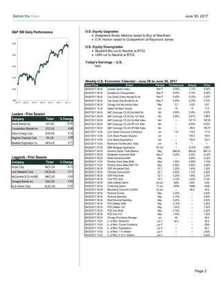 Before the Open June 30, 2017
Page 3
Weekly U.S. Economic Calendar - June 26 to June 30, 2017
Date/Time Event Period Consensus Actual Prior
06/26/2017 08:30 Durable Goods Orders May P -0.60% -1.10% -0.90%
06/26/2017 08:30 Durables Ex Transportation May P 0.40% 0.10% -0.50%
06/26/2017 08:30 Cap Goods Orders Nondef Ex Air May P 0.40% -0.20% 0.20%
06/26/2017 08:30 Cap Goods Ship Nondef Ex Air May P 0.40% -0.20% 0.10%
06/26/2017 08:30 Chicago Fed Nat Activity Index May 0.2 -0.26 0.57
06/26/2017 10:30 Dallas Fed Manf. Activity Jun 16 15 17.2
06/27/2017 09:00 S&P CoreLogic CS 20-City MoM SA Apr 0.50% 0.28% 0.53%
06/27/2017 09:00 S&P CoreLogic CS 20-City YoY NSA Apr 5.90% 5.67% 5.88%
06/27/2017 09:00 S&P CoreLogic CS 20-City NSA Index Apr -- 197.19 195.38
06/27/2017 09:00 S&P CoreLogic CS US HPI YoY NSA Apr -- 5.50% 5.63%
06/27/2017 09:00 S&P CoreLogic CS US HPI NSA Index Apr -- 188.5 186.73
06/27/2017 10:00 Conf. Board Consumer Confidence Jun 116 118.9 117.6
06/27/2017 10:00 Conf. Board Present Situation Jun -- 146.3 140.6
06/27/2017 10:00 Conf. Board Expectations Jun -- 100.6 102.3
06/27/2017 10:00 Richmond Fed Manufact. Index Jun 5 7 1
06/28/2017 07:00 MBA Mortgage Applications 23-Jun -- -6.20% 0.60%
06/28/2017 08:30 Advance Goods Trade Balance May -$66.0b -$65.9b -$67.1b
06/28/2017 08:30 Wholesale Inventories MoM May P 0.20% 0.30% -0.40%
06/28/2017 08:30 Retail Inventories MoM May -- 0.60% -0.20%
06/28/2017 10:00 Pending Home Sales MoM May 1.00% -0.80% -1.70%
06/28/2017 10:00 Pending Home Sales NSA YoY May 0.50% 0.50% -5.80%
06/29/2017 08:30 GDP Annualized QoQ 1Q T 1.20% 1.40% 1.20%
06/29/2017 08:30 Personal Consumption 1Q T 0.60% 1.10% 0.60%
06/29/2017 08:30 GDP Price Index 1Q T 2.20% 1.90% 2.20%
06/29/2017 08:30 Core PCE QoQ 1Q T 2.10% 2.00% 2.10%
06/29/2017 08:30 Initial Jobless Claims 24-Jun 240k 244k 242k
06/29/2017 08:30 Continuing Claims 17-Jun 1935k 1948k 1942k
06/29/2017 09:45 Bloomberg Consumer Comfort 25-Jun -- 48.6 49.4
06/30/2017 08:30 Personal Income May 0.30% -- 0.40%
06/30/2017 08:30 Personal Spending May 0.10% -- 0.40%
06/30/2017 08:30 Real Personal Spending May 0.20% -- 0.20%
06/30/2017 08:30 PCE Deflator MoM May -0.10% -- 0.20%
06/30/2017 08:30 PCE Deflator YoY May 1.50% -- 1.70%
06/30/2017 08:30 PCE Core MoM May 0.10% -- 0.20%
06/30/2017 08:30 PCE Core YoY May 1.40% -- 1.50%
06/30/2017 09:45 Chicago Purchasing Manager Jun 58 -- 59.4
06/30/2017 10:00 U. of Mich. Sentiment Jun F 94.5 -- 94.5
06/30/2017 10:00 U. of Mich. Current Conditions Jun F -- -- 109.6
06/30/2017 10:00 U. of Mich. Expectations Jun F -- -- 84.7
06/30/2017 10:00 U. of Mich. 1 Yr Inflation Jun F -- -- 2.60%
06/30/2017 10:00 U. of Mich. 5-10 Yr Inflation Jun F -- -- 2.60%
S&P 500 Daily Performance
1950
2050
2150
2250
2350
2450
Jun-16 Aug-16 Oct-16 Dec-16 Feb-17 Apr-17 Jun-17
Leaders - Prior Session
Company Ticker % Change
Acuity Brands Inc AYI-US 10.45
Constellation Brands Inc STZ-US 4.96
Devon Energy Corp DVN-US 4.12
Regions Financial Corp RF-US 4.05
Newfield Exploration Co NFX-US 3.77
Laggards - Prior Session
Company Ticker % Change
Incyte Corp INCY-US -4.13
Lam Research Corp LRCX-US -3.71
McCormick & Co Inc/MD MKC-US -3.63
Conagra Brands Inc CAG-US -3.45
KLA-Tencor Corp KLAC-US -3.37
U.S. Equity Upgrades
 Walgreens Boots Alliance raised to Buy at Needham
 D.R. Horton raised to Outeperform at Raymond James
U.S. Equity Downgrades
 Bluebird Bio cut to Neutral at BTIG
 UDR cut to Neutral at BTIG
Today's Earnings – U.S.
N/A
 