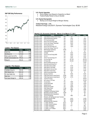 Before the Open March 13, 2017
Page 3
Weekly U.S. Economic Calendar - March 13 to March 17, 2017
Date/Time Event Period Consensus Actual Prior
03/13/2017 10:00 Labor Market Conditions Index Change Feb 2.5 -- --
03/14/2017 06:00 NFIB Small Business Optimism Feb 105.6 -- 105.9
03/14/2017 08:30 PPI Final Demand MoM Feb 0.10% -- 0.60%
03/14/2017 08:30 PPI Ex Food and Energy MoM Feb 0.20% -- 0.40%
03/14/2017 08:30 PPI Ex Food, Energy, Trade MoM Feb 0.20% -- 0.20%
03/14/2017 08:30 PPI Final Demand YoY Feb 1.90% -- 1.60%
03/14/2017 08:30 PPI Ex Food and Energy YoY Feb 1.50% -- 1.20%
03/14/2017 08:30 PPI Ex Food, Energy, Trade YoY Feb -- -- 1.60%
03/15/2017 07:00 MBA Mortgage Applications 10-Mar -- -- 3.30%
03/15/2017 08:30 Empire Manufacturing Mar 15 -- 18.7
03/15/2017 08:30 CPI MoM Feb 0.00% -- 0.60%
03/15/2017 08:30 CPI Ex Food and Energy MoM Feb 0.20% -- 0.30%
03/15/2017 08:30 CPI YoY Feb 2.70% -- 2.50%
03/15/2017 08:30 CPI Ex Food and Energy YoY Feb 2.20% -- 2.30%
03/15/2017 08:30 CPI Core Index SA Feb 251.109 -- 250.783
03/15/2017 08:30 CPI Index NSA Feb 243.352 -- 242.839
03/15/2017 08:30 Real Avg Weekly Earnings YoY Feb -- -- -0.50%
03/15/2017 08:30 Real Avg Hourly Earning YoY Feb -- -- 0.10%
03/15/2017 08:30 Retail Sales Advance MoM Feb 0.10% -- 0.40%
03/15/2017 08:30 Retail Sales Ex Auto MoM Feb 0.10% -- 0.80%
03/15/2017 08:30 Retail Sales Ex Auto and Gas Feb 0.20% -- 0.70%
03/15/2017 08:30 Retail Sales Control Group Feb 0.20% -- 0.40%
03/15/2017 10:00 NAHB Housing Market Index Mar 65 -- 65
03/15/2017 10:00 Business Inventories Jan 0.30% -- 0.40%
03/15/2017 14:00 FOMC Rate Decision (Upper Bound) 15-Mar 1.00% -- 0.75%
03/15/2017 14:00 FOMC Rate Decision (Lower Bound) 15-Mar 0.75% -- 0.50%
03/15/2017 16:00 Total Net TIC Flows Jan -- -- -$42.8b
03/15/2017 16:00 Net Long-term TIC Flows Jan -- -- -$12.9b
03/16/2017 08:30 Housing Starts Feb 1260k -- 1246k
03/16/2017 08:30 Housing Starts MoM Feb 1.10% -- -2.60%
03/16/2017 08:30 Building Permits Feb 1260k -- 1293k
03/16/2017 08:30 Building Permits MoM Feb -2.60% -- 5.30%
03/16/2017 08:30 Initial Jobless Claims 11-Mar 240k -- 243k
03/16/2017 08:30 Continuing Claims 4-Mar 2053k -- 2058k
03/16/2017 08:30 Philadelphia Fed Business Outlook Mar 28 -- 43.3
03/16/2017 09:45 Bloomberg Consumer Comfort 12-Mar -- -- 50.6
03/16/2017 09:45 Bloomberg Economic Expectations Mar -- -- 50
03/16/2017 10:00 JOLTS Job Openings Jan 5562 -- 5501
03/16/2017 10:00 Revisions: Job Openings and Labor Turnovers
03/17/2017 09:15 Industrial Production MoM Feb 0.20% -- -0.30%
03/17/2017 09:15 Capacity Utilization Feb 75.50% -- 75.30%
03/17/2017 09:15 Manufacturing (SIC) Production Feb 0.40% -- 0.20%
03/17/2017 10:00 U. of Mich. Sentiment Mar P 97 -- 96.3
03/17/2017 10:00 U. of Mich. Current Conditions Mar P 111 -- 111.5
03/17/2017 10:00 U. of Mich. Expectations Mar P 87.1 -- 86.5
03/17/2017 10:00 U. of Mich. 1 Yr Inflation Mar P -- -- 2.70%
03/17/2017 10:00 U. of Mich. 5-10 Yr Inflation Mar P -- -- 2.50%
03/17/2017 10:00 Leading Index Feb 0.40% -- 0.60%
S&P 500 Daily Performance
1700
1800
1900
2000
2100
2200
2300
2400
2500
Mar-16 May-16 Jul-16 Sep-16 Nov-16 Jan-17 Mar-17
Leaders - Prior Session
Company Ticker % Change
Incyte Corp INCY-US 8.13
Ulta Beauty Inc ULTA-US 4.62
Estee Lauder Cos Inc/The EL-US 3.50
Frontier Communications Corp FTR-US 2.69
Phillips 66 PSX-US 2.63
Laggards - Prior Session
Company Ticker % Change
TransDigm Group Inc TDG UN -4.25
DISH Network Corp DISH UW -2.30
SL Green Realty Corp SLG UN -1.99
Hess Corp HES UN -1.98
Extra Space Storage Inc EXR UN -1.95
U.S. Equity Upgrades
 Kimco Realty Corp Raised to Outperform at Baird
 Federal Realty Raised to Buy at Sandler
U.S. Equity Downgrades
 Boeing Cut to Equal Weight at Morgan Stanley
Today's Earnings – U.S.
Resolute Energy Corp $0.81, Dynavax Technologies Corp -$0.86
 