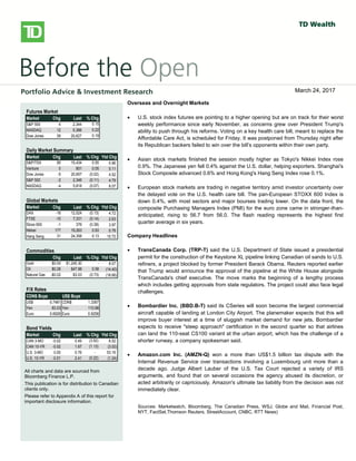 
bbbsb
Overseas/Overnight Markets
 U.S. stock index futures fell, taking a cue from European and Asian
markets, as worries over global growth prospects and the outcome of
Greece’s private-sector bond swap later this week weigh on sentiment.
There is no U.S. economic data on the docket today.
 European stocks dropped, with banks and resource stocks among the
`largest detractors. A report released this morning showed a 0.3% Q/Q
contraction in the euro-area economy in Q4, confirming an initial estimate
published on February 15. Large declines in investment, exports and
consumer spending were to blame for the overall GDP contraction. Also
weighing on investors was a memo from the Institute of International
Finance that warned that a disorderly default would cause the euro zone
more than 1 trillion euros ($1.36 trillion) in damage, Reuters reported. The
report also stated that a default would likely force Italy and Spain to seek
aid to prevent being engulfed in the region’s debt crisis.
 Private investors that have declared their participation in Greece’s debt
restructuring hold about 20% of the bonds involved in a swap, the creditors’
stering committee said yesterday. The goal of the swap, which runs
through March 8, is to reduce the amount of privately-held Greek debt by
53.5% and help secure Greece’s second rescue package.
 Asian stocks fell sharply, with miners among the top declines, following
global markets lower on growth concerns. The Hang Seng shed 2.2%,
while the Shanghai Composite fell 1.4%. Japan’s Nikkei gave up a more
modest 0.6%.
North American Market Highlights & Headlines
 Aecon Group Inc. (ARE-T) reported a 143% increase in quarterly earnings
on Monday as margins improved on lower costs. Aecon reported EPS of
$0.49, up from $0.20 a year ago. Revenue in the quarter was $790 million,
down from $841 million, and well shy of the $859 million consensus
estimate. Aecon's backlog stood at $2.39 billion at December 31, 2011.
Futures Market
Market Chg Last % Chg
S&P 500 4 2,344 0.15
NASDAQ 12 5,366 0.22
Dow Jones 39 20,627 0.19
Daily Market Summary
Market Chg Last % Chg Ytd Chg
S&P/TSX 85 15,434 0.55 0.96
Venture 0 801 0.05 5.11
Dow Jones -5 20,657 (0.02) 4.52
S&P 500 -2 2,346 (0.11) 4.79
NASDAQ -4 5,818 (0.07) 8.07
Global Markets
Market Chg Last % Chg Ytd Chg
DAX -16 12,024 (0.13) 4.72
FTSE -10 7,331 (0.14) 2.63
Stoxx 600 -1 376 (0.38) 3.97
Nikkei 177 19,263 0.93 0.78
Hang Seng 31 24,358 0.13 10.72
Commodities
Chg Last % Chg Ytd Chg
Gold $0.00 $1,245.30 - 8.07
Oil $0.28 $47.98 0.58 (14.40)
Natural Gas -$0.02 $3.03 (0.73) (18.66)
F/X Rates
CDN$ Buys US$ Buys
US$ 0.7481 CDN$ 1.3367
Yen 83.03 Yen 110.98
Euro 0.6926 Euro 0.9256
Bond Yields
Market Chg Last % Chg Ytd Chg
CAN 3-MO -0.02 0.49 (3.92) 6.52
CAN 10-YR -0.02 1.67 (1.13) (3.02)
U.S. 3-MO 0.00 0.76 - 53.16
U.S. 10-YR -0.01 2.41 (0.22) (1.24)
All charts and data are sourced from
Bloomberg Finance L.P.
This publication is for distribution to Canadian
clients only.
Please refer to Appendix A of this report for
important disclosure information.
Overseas and Overnight Markets
 U.S. stock index futures are pointing to a higher opening but are on track for their worst
weekly performance since early November, as concerns grew over President Trump's
ability to push through his reforms. Voting on a key health care bill, meant to replace the
Affordable Care Act, is scheduled for Friday. It was postponed from Thursday night after
its Republican backers failed to win over the bill’s opponents within their own party.
 Asian stock markets finished the session mostly higher as Tokyo's Nikkei Index rose
0.9%. The Japanese yen fell 0.4% against the U.S. dollar, helping exporters. Shanghai's
Stock Composite advanced 0.6% and Hong Kong's Hang Seng Index rose 0.1%.
 European stock markets are trading in negative territory amid investor uncertainty over
the delayed vote on the U.S. health care bill. The pan-European STOXX 600 Index is
down 0.4%, with most sectors and major bourses trading lower. On the data front, the
composite Purchasing Managers Index (PMI) for the euro zone came in stronger-than-
anticipated, rising to 56.7 from 56.0. The flash reading represents the highest first
quarter average in six years.
Company Headlines
 TransCanada Corp. (TRP-T) said the U.S. Department of State issued a presidential
permit for the construction of the Keystone XL pipeline linking Canadian oil sands to U.S.
refiners, a project blocked by former President Barack Obama. Reuters reported earlier
that Trump would announce the approval of the pipeline at the White House alongside
TransCanada's chief executive. The move marks the beginning of a lengthy process
which includes getting approvals from state regulators. The project could also face legal
challenges.
 Bombardier Inc. (BBD.B-T) said its CSeries will soon become the largest commercial
aircraft capable of landing at London City Airport. The planemaker expects that this will
improve buyer interest at a time of sluggish market demand for new jets. Bombardier
expects to receive "steep approach" certification in the second quarter so that airlines
can land the 110-seat CS100 variant at the urban airport, which has the challenge of a
shorter runway, a company spokesman said.
 Amazon.com Inc. (AMZN-Q) won a more than US$1.5 billion tax dispute with the
Internal Revenue Service over transactions involving a Luxembourg unit more than a
decade ago. Judge Albert Lauber of the U.S. Tax Court rejected a variety of IRS
arguments, and found that on several occasions the agency abused its discretion, or
acted arbitrarily or capriciously. Amazon's ultimate tax liability from the decision was not
immediately clear.
Sources: Marketwatch, Bloomberg, The Canadian Press, WSJ, Globe and Mail, Financial Post,
NYT, FactSet,Thomson Reuters, StreetAccount, CNBC, RTT News)
March 24, 2017
 