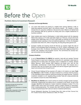 
bbbsb
Overseas/Overnight Markets
 U.S. stock index futures fell, taking a cue from European and Asian
markets, as worries over global growth prospects and the outcome of
Greece’s private-sector bond swap later this week weigh on sentiment.
There is no U.S. economic data on the docket today.
 European stocks dropped, with banks and resource stocks among the
`largest detractors. A report released this morning showed a 0.3% Q/Q
contraction in the euro-area economy in Q4, confirming an initial estimate
published on February 15. Large declines in investment, exports and
consumer spending were to blame for the overall GDP contraction. Also
weighing on investors was a memo from the Institute of International
Finance that warned that a disorderly default would cause the euro zone
more than 1 trillion euros ($1.36 trillion) in damage, Reuters reported. The
report also stated that a default would likely force Italy and Spain to seek
aid to prevent being engulfed in the region’s debt crisis.
 Private investors that have declared their participation in Greece’s debt
restructuring hold about 20% of the bonds involved in a swap, the creditors’
stering committee said yesterday. The goal of the swap, which runs
through March 8, is to reduce the amount of privately-held Greek debt by
53.5% and help secure Greece’s second rescue package.
 Asian stocks fell sharply, with miners among the top declines, following
global markets lower on growth concerns. The Hang Seng shed 2.2%,
while the Shanghai Composite fell 1.4%. Japan’s Nikkei gave up a more
modest 0.6%.
North American Market Highlights & Headlines
 Aecon Group Inc. (ARE-T) reported a 143% increase in quarterly earnings
on Monday as margins improved on lower costs. Aecon reported EPS of
$0.49, up from $0.20 a year ago. Revenue in the quarter was $790 million,
down from $841 million, and well shy of the $859 million consensus
estimate. Aecon's backlog stood at $2.39 billion at December 31, 2011.
Futures Market
Market Chg Last % Chg
S&P 500 0 2,351 0.00
NASDAQ 4 5,409 0.07
Dow Jones -9 20,616 (0.04)
Daily Market Summary
Market Chg Last % Chg Ytd Chg
S&P/TSX 92 15,599 0.60 2.03
Venture 0 804 (0.00) 5.48
Dow Jones 151 20,702 0.73 4.75
S&P 500 17 2,359 0.73 5.35
NASDAQ 35 5,875 0.60 9.14
Global Markets
Market Chg Last % Chg Ytd Chg
DAX 54 12,203 0.44 6.26
FTSE -26 7,318 (0.35) 2.45
Stoxx 600 0 377 (0.02) 4.38
Nikkei 15 19,217 0.08 0.54
Hang Seng 46 24,392 0.19 10.87
Commodities
Chg Last % Chg Ytd Chg
Gold $0.90 $1,252.78 0.07 8.72
Oil $0.23 $48.60 0.47 (13.29)
Natural Gas $0.03 $3.13 1.05 (15.98)
F/X Rates
CDN$ Buys US$ Buys
US$ 0.7474 CDN$ 1.3380
Yen 82.92 Yen 110.94
Euro 0.6949 Euro 0.9297
Bond Yields
Market Chg Last % Chg Ytd Chg
CAN 3-MO 0.04 0.53 8.16 15.22
CAN 10-YR -0.02 1.61 (1.41) (6.68)
U.S. 3-MO 0.01 0.78 1.31 57.26
U.S. 10-YR -0.02 2.40 (0.81) (1.89)
All charts and data are sourced from
Bloomberg Finance L.P.
This publication is for distribution to Canadian
clients only.
Please refer to Appendix A of this report for
important disclosure information.
Overseas and Overnight Markets
 U.S. stock index futures are pointing to a slightly lower opening following a rally on
better-than-expected economic data in the previous session. On Tuesday, a survey
showed that U.S. consumer confidence in the economy rose in March to its highest level
since December 2000 led by optimism for finding work and a brighter assessment of
business conditions.
 Asian markets were mixed on Wednesday in a light trading session with the Japanese
Nikkei Index closing up 0.1% after retail sales edged up in February, rising for the fourth
straight month. Retail sales rose 0.1% from a year earlier as improved car and fuel sales
outweighed weaker spending on food and electrical appliances. In China, the Shanghai
Composite Index shed 0.4%, while in Hong Kong, the Hang Seng Index gained 0.2%.
 European markets are hovering around the flat line as investors digest the start of
Britain's much-anticipated Brexit proceedings. At 7.30 ET, Britain's ambassador to the
European Union (EU), Tim Barrow, has handed the official letter triggering Article 50 to
Donald Tusk, president of the European Council. This commences the country's two-
year exit process from the trading bloc.
Company Headlines
 A unit of General Motors Co (GM-N) has reached a deal with port operator Terminal
Puerto Rosario to import cars to Argentina, moving the U.S. automaker a step closer to
exporting from its nearby plant, the company said in a statement on Tuesday. General
Motors Mercosur, which includes GM's Argentina and Brazil units, said the first
automobiles, manufactured in South Korea, arrived this week. The company has a
production plant near the Rosario port complex and said its long-term goal would be to
export cars produced there through the port.
 China's Tencent Holdings Ltd has acquired a 5% stake in U.S. electric car maker Tesla
Inc (TSLA-Q) for US$1.78 billion, the latest investment by a Chinese internet company
in the potentially lucrative market for self-driving vehicles and related services. Tencent's
investment, revealed in a U.S. regulatory filing, provides Tesla with a deep-pocketed ally
as it prepares to launch its mass-market Model 3.
 BlackRock Inc (BLK-N) said it would overhaul its actively managed equities business,
cutting jobs, dropping fees and relying more on computers to pick stocks. As part of the
changes, BlackRock will rebalance or adjust investment strategies on about 11% of its
US$275 billion active stock fund business, putting a greater emphasis on technology-
driven investing approaches. The company also said it will also expand its investments
in data-mining techniques that it said can improve investment performance.
Sources: Marketwatch, Bloomberg, The Canadian Press, WSJ, Globe and Mail, Financial Post,
NYT, FactSet,Thomson Reuters, StreetAccount, CNBC, RTT News)
March 29, 2017
 