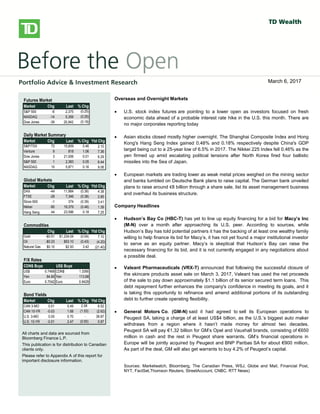 
bbbsb
Overseas/Overnight Markets
 U.S. stock index futures fell, taking a cue from European and Asian
markets, as worries over global growth prospects and the outcome of
Greece’s private-sector bond swap later this week weigh on sentiment.
There is no U.S. economic data on the docket today.
 European stocks dropped, with banks and resource stocks among the
`largest detractors. A report released this morning showed a 0.3% Q/Q
contraction in the euro-area economy in Q4, confirming an initial estimate
published on February 15. Large declines in investment, exports and
consumer spending were to blame for the overall GDP contraction. Also
weighing on investors was a memo from the Institute of International
Finance that warned that a disorderly default would cause the euro zone
more than 1 trillion euros ($1.36 trillion) in damage, Reuters reported. The
report also stated that a default would likely force Italy and Spain to seek
aid to prevent being engulfed in the region’s debt crisis.
 Private investors that have declared their participation in Greece’s debt
restructuring hold about 20% of the bonds involved in a swap, the creditors’
stering committee said yesterday. The goal of the swap, which runs
through March 8, is to reduce the amount of privately-held Greek debt by
53.5% and help secure Greece’s second rescue package.
 Asian stocks fell sharply, with miners among the top declines, following
global markets lower on growth concerns. The Hang Seng shed 2.2%,
while the Shanghai Composite fell 1.4%. Japan’s Nikkei gave up a more
modest 0.6%.
North American Market Highlights & Headlines
 Aecon Group Inc. (ARE-T) reported a 143% increase in quarterly earnings
on Monday as margins improved on lower costs. Aecon reported EPS of
$0.49, up from $0.20 a year ago. Revenue in the quarter was $790 million,
down from $841 million, and well shy of the $859 million consensus
estimate. Aecon's backlog stood at $2.39 billion at December 31, 2011.
Futures Market
Market Chg Last % Chg
S&P 500 -6 2,375 (0.25)
NASDAQ -14 5,359 (0.25)
Dow Jones -39 20,942 (0.19)
Daily Market Summary
Market Chg Last % Chg Ytd Chg
S&P/TSX 72 15,609 0.46 2.10
Venture 9 818 1.06 7.36
Dow Jones 3 21,006 0.01 6.29
S&P 500 1 2,383 0.05 6.44
NASDAQ 10 5,871 0.16 9.06
Global Markets
Market Chg Last % Chg Ytd Chg
DAX -44 11,984 (0.36) 4.38
FTSE -28 7,346 (0.38) 2.85
Stoxx 600 -1 374 (0.39) 3.41
Nikkei -90 19,379 (0.46) 1.39
Hang Seng 44 23,596 0.18 7.25
Commodities
Chg Last % Chg Ytd Chg
Gold -$0.51 $1,234.04 (0.04) 7.10
Oil -$0.23 $53.10 (0.43) (4.20)
Natural Gas $0.10 $2.93 3.42 (21.40)
F/X Rates
CDN$ Buys US$ Buys
US$ 0.7468 CDN$ 1.3390
Yen 84.90 Yen 113.68
Euro 0.7042 Euro 0.9429
Bond Yields
Market Chg Last % Chg Ytd Chg
CAN 3-MO 0.01 0.49 2.08 6.52
CAN 10-YR -0.03 1.68 (1.53) (2.62)
U.S. 3-MO 0.00 0.70 - 39.87
U.S. 10-YR -0.01 2.47 (0.50) 0.87
All charts and data are sourced from
Bloomberg Finance L.P.
This publication is for distribution to Canadian
clients only.
Please refer to Appendix A of this report for
important disclosure information.
Overseas and Overnight Markets
 U.S. stock index futures are pointing to a lower open as investors focused on fresh
economic data ahead of a probable interest rate hike in the U.S. this month. There are
no major corporates reporting today
 Asian stocks closed mostly higher overnight. The Shanghai Composite Index and Hong
Kong's Hang Seng Index gained 0.48% and 0.18% respectively despite China's GDP
target being cut to a 25-year low of 6.5% in 2017. The Nikkei 225 Index fell 0.46% as the
yen firmed up amid escalating political tensions after North Korea fired four ballistic
missiles into the Sea of Japan.
 European markets are trading lower as weak metal prices weighed on the mining sector
and banks tumbled on Deutsche Bank plans to raise capital. The German bank unveiled
plans to raise around €8 billion through a share sale, list its asset management business
and overhaul its business structure.
Company Headlines
 Hudson’s Bay Co (HBC-T) has yet to line up equity financing for a bid for Macy’s Inc
(M-N) over a month after approaching its U.S. peer. According to sources, while
Hudson’s Bay has told potential partners it has the backing of at least one wealthy family
willing to help finance its bid for Macy’s, it has not yet found a major institutional investor
to serve as an equity partner. Macy’s is skeptical that Hudson’s Bay can raise the
necessary financing for its bid, and it is not currently engaged in any negotiations about
a possible deal.
 Valeant Pharmaceuticals (VRX-T) announced that following the successful closure of
the skincare products asset sale on March 3, 2017, Valeant has used the net proceeds
of the sale to pay down approximately $1.1 billion of its senior secured term loans. This
debt repayment further enhances the company's confidence in meeting its goals, and it
is taking this opportunity to refinance and amend additional portions of its outstanding
debt to further create operating flexibility.
 General Motors Co. (GM-N) said it had agreed to sell its European operations to
Peugeot SA, taking a charge of at least US$4 billion, as the U.S.’s biggest auto maker
withdraws from a region where it hasn’t made money for almost two decades.
Peugeot SA will pay €1.32 billion for GM’s Opel and Vauxhall brands, consisting of €650
million in cash and the rest in Peugeot share warrants. GM’s financial operations in
Europe will be jointly acquired by Peugeot and BNP Paribas SA for about €900 million.
As part of the deal, GM will also get warrants to buy 4.2% of Peugeot’s capital.
Sources: Marketwatch, Bloomberg, The Canadian Press, WSJ, Globe and Mail, Financial Post,
NYT, FactSet,Thomson Reuters, StreetAccount, CNBC, RTT News)
March 6, 2017
 