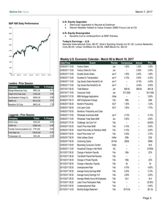 Before the Open March 7, 2017
Page 3
Weekly U.S. Economic Calendar - March 06 to March 10, 2017
Date/Time Event Period Consensus Actual Prior
03/06/2017 10:00 Factory Orders Jan 1.00% 1.20% 1.30%
03/06/2017 10:00 Factory Orders Ex Trans Jan -- 0.30% 2.40%
03/06/2017 10:00 Durable Goods Orders Jan F 1.00% 2.00% 1.80%
03/06/2017 10:00 Durables Ex Transportation Jan F 0.10% 0.00% -0.20%
03/06/2017 10:00 Cap Goods Orders Nondef Ex Air Jan F -- -0.10% -0.40%
03/06/2017 10:00 Cap Goods Ship Nondef Ex Air Jan F -- -0.40% -0.60%
03/07/2017 08:30 Trade Balance Jan -$48.5b -$48.5b -$44.3b
03/07/2017 15:00 Consumer Credit Jan $17.250b -- $14.160b
03/08/2017 07:00 MBA Mortgage Applications 3-Mar -- -- 5.80%
03/08/2017 08:15 ADP Employment Change Feb 189k -- 246k
03/08/2017 08:30 Nonfarm Productivity 4Q F 1.50% -- 1.30%
03/08/2017 08:30 Unit Labor Costs 4Q F 1.60% -- 1.70%
03/08/2017 08:30 Revisions: Productivity and Costs
03/08/2017 10:00 Wholesale Inventories MoM Jan F -0.10% -- -0.10%
03/08/2017 10:00 Wholesale Trade Sales MoM Jan 0.50% -- 2.60%
03/09/2017 07:30 Challenger Job Cuts YoY Feb -- -- -38.80%
03/09/2017 08:30 Import Price Index MoM Feb 0.10% -- 0.40%
03/09/2017 08:30 Import Price Index ex Petroleum MoM Feb 0.10% -- 0.00%
03/09/2017 08:30 Import Price Index YoY Feb 4.40% -- 3.70%
03/09/2017 08:30 Initial Jobless Claims 4-Mar 238k -- 223k
03/09/2017 08:30 Continuing Claims 25-Feb 2062k -- 2066k
03/09/2017 09:45 Bloomberg Consumer Comfort 5-Mar -- -- 49.8
03/09/2017 12:00 Household Change in Net Worth 4Q -- -- $1593b
03/10/2017 08:30 Change in Nonfarm Payrolls Feb 190k -- 227k
03/10/2017 08:30 Two-Month Payroll Net Revision Feb -- -- --
03/10/2017 08:30 Change in Private Payrolls Feb 190k -- 237k
03/10/2017 08:30 Change in Manufact. Payrolls Feb 9k -- 5k
03/10/2017 08:30 Unemployment Rate Feb 4.70% -- 4.80%
03/10/2017 08:30 Average Hourly Earnings MoM Feb 0.30% -- 0.10%
03/10/2017 08:30 Average Hourly Earnings YoY Feb 2.80% -- 2.50%
03/10/2017 08:30 Average Weekly Hours All Employees Feb 34.4 -- 34.4
03/10/2017 08:30 Labor Force Participation Rate Feb -- -- 62.90%
03/10/2017 08:30 Underemployment Rate Feb -- -- 9.40%
03/10/2017 14:00 Monthly Budget Statement Feb -$170.0b -- $51.3b
S&P 500 Daily Performance
1700
1800
1900
2000
2100
2200
2300
2400
2500
Mar-16 May-16 Jul-16 Aug-16 Oct-16 Dec-16 Feb-17
Leaders - Prior Session
Company Ticker % Change
Range Resources Corp RRC-US 4.13
Cabot Oil & Gas Corp COG-US 3.53
Southwestern Energy Co SWN-US 2.98
Netflix Inc NFLX-US 2.01
Marathon Oil Corp MRO-US 1.79
Laggards - Prior Session
Company Ticker % Change
Kohl's Corp KSS UN -4.69
CSRA Inc CSRA UN -4.28
Frontier Communications Corp FTR UW -3.83
First Solar Inc FSLR UW -3.70
Transocean Ltd RIG UN -3.55
U.S. Equity Upgrades
 Stericycle Upgraded to Neutral at Goldman
 Steven Madden Added to Value Creator SMID Focus List at Citi
U.S. Equity Downgrades
 Novartis Cut to Underperform at BNP Paribas
Today's Earnings – U.S.
Navistar International Corp -$0.47, Dick's Sporting Goods Inc $1.30, Lumos Networks
Corp $0.05, Urban Outfitters Inc $0.56, H&R Block Inc -$0.53
 
