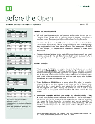
bbbsb
Overseas/Overnight Markets
 U.S. stock index futures fell, taking a cue from European and Asian
markets, as worries over global growth prospects and the outcome of
Greece’s private-sector bond swap later this week weigh on sentiment.
There is no U.S. economic data on the docket today.
 European stocks dropped, with banks and resource stocks among the
`largest detractors. A report released this morning showed a 0.3% Q/Q
contraction in the euro-area economy in Q4, confirming an initial estimate
published on February 15. Large declines in investment, exports and
consumer spending were to blame for the overall GDP contraction. Also
weighing on investors was a memo from the Institute of International
Finance that warned that a disorderly default would cause the euro zone
more than 1 trillion euros ($1.36 trillion) in damage, Reuters reported. The
report also stated that a default would likely force Italy and Spain to seek
aid to prevent being engulfed in the region’s debt crisis.
 Private investors that have declared their participation in Greece’s debt
restructuring hold about 20% of the bonds involved in a swap, the creditors’
stering committee said yesterday. The goal of the swap, which runs
through March 8, is to reduce the amount of privately-held Greek debt by
53.5% and help secure Greece’s second rescue package.
 Asian stocks fell sharply, with miners among the top declines, following
global markets lower on growth concerns. The Hang Seng shed 2.2%,
while the Shanghai Composite fell 1.4%. Japan’s Nikkei gave up a more
modest 0.6%.
North American Market Highlights & Headlines
 Aecon Group Inc. (ARE-T) reported a 143% increase in quarterly earnings
on Monday as margins improved on lower costs. Aecon reported EPS of
$0.49, up from $0.20 a year ago. Revenue in the quarter was $790 million,
down from $841 million, and well shy of the $859 million consensus
estimate. Aecon's backlog stood at $2.39 billion at December 31, 2011.
Futures Market
Market Chg Last % Chg
S&P 500 -4 2,371 (0.17)
NASDAQ -11 5,351 (0.20)
Dow Jones -29 20,928 (0.14)
Daily Market Summary
Market Chg Last % Chg Ytd Chg
S&P/TSX 21 15,630 0.14 2.24
Venture -8 810 (1.00) 6.28
Dow Jones -51 20,954 (0.24) 6.03
S&P 500 -8 2,375 (0.33) 6.10
NASDAQ -22 5,849 (0.37) 8.66
Global Markets
Market Chg Last % Chg Ytd Chg
DAX 12 11,971 0.10 4.27
FTSE 4 7,354 0.05 2.96
Stoxx 600 -1 373 (0.14) 3.14
Nikkei -35 19,344 (0.18) 1.20
Hang Seng 85 23,681 0.36 7.64
Commodities
Chg Last % Chg Ytd Chg
Gold -$3.26 $1,222.03 (0.27) 6.05
Oil $0.30 $53.50 0.56 (3.48)
Natural Gas -$0.08 $2.82 (2.91) (24.30)
F/X Rates
CDN$ Buys US$ Buys
US$ 0.7458 CDN$ 1.3408
Yen 85.03 Yen 114.00
Euro 0.7051 Euro 0.9454
Bond Yields
Market Chg Last % Chg Ytd Chg
CAN 3-MO -0.01 0.48 (2.04) 4.35
CAN 10-YR 0.01 1.72 0.64 (0.12)
U.S. 3-MO 0.01 0.73 1.41 47.02
U.S. 10-YR 0.00 2.50 0.15 2.42
All charts and data are sourced from
Bloomberg Finance L.P.
This publication is for distribution to Canadian
clients only.
Please refer to Appendix A of this report for
important disclosure information.
Overseas and Overnight Markets
 U.S. stock index futures are pointing to a lower open amidst growing concerns over U.S.
President Donald Trump's ability to implement economic policies. His legislation to
repeal and replace Obamacare received immediate criticism from the Democrats.
 Asia stocks closed mixed as the U.S. started to take precautions to deal with North
Korea's recent missiles launch. China's Shanghai Composite Index and Hong Kong's
Hang Seng Index both closed higher despite concern of China slower growth. The Nikkei
225 Index dropped 0.18% as weakness in banks stocks outweighs oil stocks' strong
performance.
 European stocks are lackluster on the back of French political uncertainty and mixed
corporate earnings. On the data front, German factory orders decreased 7.4% in
January from the previous month, reversing December's 5.2% increase.
Company Headlines
 PrivateBancorp (PVTB-O) has moved up the date for its shareholders to vote on a deal
that could see CIBC (CM-T) buy the Chicago-based lender. The U.S. bank announced
that its special meeting to vote on the acquisition is now expected to be held on or about
May 4. Previously, a shareholder vote scheduled for last December was postponed to
June 29 after shares of PrivateBancorp rose above the value implied in the proposed
takeover deal, which was announced last June.
 Exxon Mobil Corp. (XOM-N) plans to spend about $20 billion on refineries,
petrochemical plants and other projects in and around the Gulf of Mexico. Exxon
Mobil outlined the 11-project spending plan, largely aimed at creating new outlets for
U.S. natural gas. It came after a meeting with analysts last week in which he said
Exxon is poised to nearly double its production from U.S. shale basins in the next
decade.
 International Business Machines Corp. (IBM-N) and Salesforce.com Inc (CRM-
N) agreed to mingle their artificial-intelligence technologies in a bid to boost sales of
data-analytics offerings. The companies announced plans to offer integrated AI services
that weave the broad human-like conversation and learning capabilities of
IBM’s Watson with Salesforce’s more sales-oriented Einstein technology. IBM and
Salesforce aren’t sharing revenue, but rather plan to continue selling their AI services
independently.
Sources: Marketwatch, Bloomberg, The Canadian Press, WSJ, Globe and Mail, Financial Post,
NYT, FactSet,Thomson Reuters, StreetAccount, CNBC, RTT News)
March 7, 2017
 