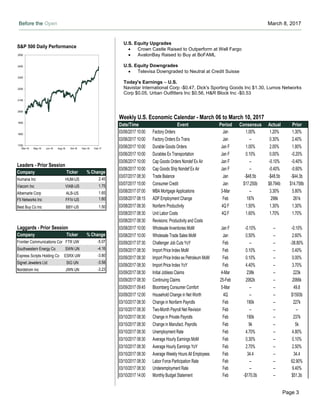 Before the Open March 8, 2017
Page 3
Weekly U.S. Economic Calendar - March 06 to March 10, 2017
Date/Time Event Period Consensus Actual Prior
03/06/2017 10:00 Factory Orders Jan 1.00% 1.20% 1.30%
03/06/2017 10:00 Factory Orders Ex Trans Jan -- 0.30% 2.40%
03/06/2017 10:00 Durable Goods Orders Jan F 1.00% 2.00% 1.80%
03/06/2017 10:00 Durables Ex Transportation Jan F 0.10% 0.00% -0.20%
03/06/2017 10:00 Cap Goods Orders Nondef Ex Air Jan F -- -0.10% -0.40%
03/06/2017 10:00 Cap Goods Ship Nondef Ex Air Jan F -- -0.40% -0.60%
03/07/2017 08:30 Trade Balance Jan -$48.5b -$48.5b -$44.3b
03/07/2017 15:00 Consumer Credit Jan $17.250b $8.794b $14.758b
03/08/2017 07:00 MBA Mortgage Applications 3-Mar -- 3.30% 5.80%
03/08/2017 08:15 ADP Employment Change Feb 187k 298k 261k
03/08/2017 08:30 Nonfarm Productivity 4Q F 1.50% 1.30% 1.30%
03/08/2017 08:30 Unit Labor Costs 4Q F 1.60% 1.70% 1.70%
03/08/2017 08:30 Revisions: Productivity and Costs
03/08/2017 10:00 Wholesale Inventories MoM Jan F -0.10% -- -0.10%
03/08/2017 10:00 Wholesale Trade Sales MoM Jan 0.50% -- 2.60%
03/09/2017 07:30 Challenger Job Cuts YoY Feb -- -- -38.80%
03/09/2017 08:30 Import Price Index MoM Feb 0.10% -- 0.40%
03/09/2017 08:30 Import Price Index ex Petroleum MoM Feb 0.10% -- 0.00%
03/09/2017 08:30 Import Price Index YoY Feb 4.40% -- 3.70%
03/09/2017 08:30 Initial Jobless Claims 4-Mar 238k -- 223k
03/09/2017 08:30 Continuing Claims 25-Feb 2062k -- 2066k
03/09/2017 09:45 Bloomberg Consumer Comfort 5-Mar -- -- 49.8
03/09/2017 12:00 Household Change in Net Worth 4Q -- -- $1593b
03/10/2017 08:30 Change in Nonfarm Payrolls Feb 190k -- 227k
03/10/2017 08:30 Two-Month Payroll Net Revision Feb -- -- --
03/10/2017 08:30 Change in Private Payrolls Feb 190k -- 237k
03/10/2017 08:30 Change in Manufact. Payrolls Feb 9k -- 5k
03/10/2017 08:30 Unemployment Rate Feb 4.70% -- 4.80%
03/10/2017 08:30 Average Hourly Earnings MoM Feb 0.30% -- 0.10%
03/10/2017 08:30 Average Hourly Earnings YoY Feb 2.70% -- 2.50%
03/10/2017 08:30 Average Weekly Hours All Employees Feb 34.4 -- 34.4
03/10/2017 08:30 Labor Force Participation Rate Feb -- -- 62.90%
03/10/2017 08:30 Underemployment Rate Feb -- -- 9.40%
03/10/2017 14:00 Monthly Budget Statement Feb -$170.0b -- $51.3b
S&P 500 Daily Performance
1700
1800
1900
2000
2100
2200
2300
2400
2500
Mar-16 May-16 Jun-16 Aug-16 Oct-16 Dec-16 Feb-17
Leaders - Prior Session
Company Ticker % Change
Humana Inc HUM-US 2.45
Viacom Inc VIAB-US 1.75
Albemarle Corp ALB-US 1.65
F5 Networks Inc FFIV-US 1.60
Best Buy Co Inc BBY-US 1.50
Laggards - Prior Session
Company Ticker % Change
Frontier Communications Corp FTR UW -5.07
Southwestern Energy Co SWN UN -4.16
Express Scripts Holding Co ESRX UW -3.80
Signet Jewelers Ltd SIG UN -3.58
Nordstrom Inc JWN UN -3.23
U.S. Equity Upgrades
 Crown Castle Raised to Outperform at Well Fargo
 AvalonBay Raised to Buy at BoFAML
U.S. Equity Downgrades
 Televisa Downgraded to Neutral at Credit Suisse
Today's Earnings – U.S.
Navistar International Corp -$0.47, Dick's Sporting Goods Inc $1.30, Lumos Networks
Corp $0.05, Urban Outfitters Inc $0.56, H&R Block Inc -$0.53
 