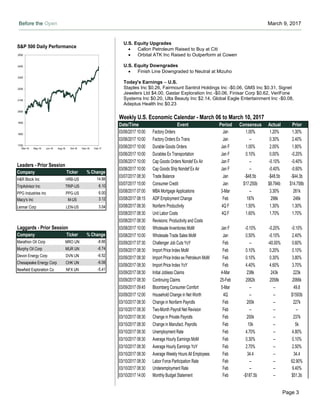 Before the Open March 9, 2017
Page 3
Weekly U.S. Economic Calendar - March 06 to March 10, 2017
Date/Time Event Period Consensus Actual Prior
03/06/2017 10:00 Factory Orders Jan 1.00% 1.20% 1.30%
03/06/2017 10:00 Factory Orders Ex Trans Jan -- 0.30% 2.40%
03/06/2017 10:00 Durable Goods Orders Jan F 1.00% 2.00% 1.80%
03/06/2017 10:00 Durables Ex Transportation Jan F 0.10% 0.00% -0.20%
03/06/2017 10:00 Cap Goods Orders Nondef Ex Air Jan F -- -0.10% -0.40%
03/06/2017 10:00 Cap Goods Ship Nondef Ex Air Jan F -- -0.40% -0.60%
03/07/2017 08:30 Trade Balance Jan -$48.5b -$48.5b -$44.3b
03/07/2017 15:00 Consumer Credit Jan $17.250b $8.794b $14.758b
03/08/2017 07:00 MBA Mortgage Applications 3-Mar -- 3.30% 261k
03/08/2017 08:15 ADP Employment Change Feb 187k 298k 246k
03/08/2017 08:30 Nonfarm Productivity 4Q F 1.50% 1.30% 1.30%
03/08/2017 08:30 Unit Labor Costs 4Q F 1.60% 1.70% 1.70%
03/08/2017 08:30 Revisions: Productivity and Costs
03/08/2017 10:00 Wholesale Inventories MoM Jan F -0.10% -0.20% -0.10%
03/08/2017 10:00 Wholesale Trade Sales MoM Jan 0.50% -0.10% 2.40%
03/09/2017 07:30 Challenger Job Cuts YoY Feb -- -40.00% 0.60%
03/09/2017 08:30 Import Price Index MoM Feb 0.10% 0.20% 0.10%
03/09/2017 08:30 Import Price Index ex Petroleum MoM Feb 0.10% 0.30% 3.80%
03/09/2017 08:30 Import Price Index YoY Feb 4.40% 4.60% 3.70%
03/09/2017 08:30 Initial Jobless Claims 4-Mar 238k 243k 223k
03/09/2017 08:30 Continuing Claims 25-Feb 2062k 2058k 2066k
03/09/2017 09:45 Bloomberg Consumer Comfort 5-Mar -- -- 49.8
03/09/2017 12:00 Household Change in Net Worth 4Q -- -- $1593b
03/10/2017 08:30 Change in Nonfarm Payrolls Feb 200k -- 227k
03/10/2017 08:30 Two-Month Payroll Net Revision Feb -- -- --
03/10/2017 08:30 Change in Private Payrolls Feb 200k -- 237k
03/10/2017 08:30 Change in Manufact. Payrolls Feb 10k -- 5k
03/10/2017 08:30 Unemployment Rate Feb 4.70% -- 4.80%
03/10/2017 08:30 Average Hourly Earnings MoM Feb 0.30% -- 0.10%
03/10/2017 08:30 Average Hourly Earnings YoY Feb 2.70% -- 2.50%
03/10/2017 08:30 Average Weekly Hours All Employees Feb 34.4 -- 34.4
03/10/2017 08:30 Labor Force Participation Rate Feb -- -- 62.90%
03/10/2017 08:30 Underemployment Rate Feb -- -- 9.40%
03/10/2017 14:00 Monthly Budget Statement Feb -$187.5b -- $51.3b
S&P 500 Daily Performance
1700
1800
1900
2000
2100
2200
2300
2400
2500
Mar-16 May-16 Jun-16 Aug-16 Oct-16 Dec-16 Feb-17
Leaders - Prior Session
Company Ticker % Change
H&R Block Inc HRB-US 14.88
TripAdvisor Inc TRIP-US 6.10
PPG Industries Inc PPG-US 6.00
Macy's Inc M-US 3.12
Lennar Corp LEN-US 3.04
Laggards - Prior Session
Company Ticker % Change
Marathon Oil Corp MRO UN -8.66
Murphy Oil Corp MUR UN -6.74
Devon Energy Corp DVN UN -6.52
Chesapeake Energy Corp CHK UN -6.08
Newfield Exploration Co NFX UN -5.41
U.S. Equity Upgrades
 Callon Petroleum Raised to Buy at Citi
 Orbital ATK Inc Raised to Outperform at Cowen
U.S. Equity Downgrades
 Finish Line Downgraded to Neutral at Mizuho
Today's Earnings – U.S.
Staples Inc $0.26, Fairmount Santrol Holdings Inc -$0.06, GMS Inc $0.31, Signet
Jewelers Ltd $4.00, Gastar Exploration Inc -$0.06, Finisar Corp $0.62, VeriFone
Systems Inc $0.20, Ulta Beauty Inc $2.14, Global Eagle Entertainment Inc -$0.08,
Adeptus Health Inc $0.23
 