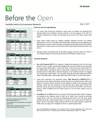 
bbbsb
Overseas/Overnight Markets
 U.S. stock index futures fell, taking a cue from European and Asian
markets, as worries over global growth prospects and the outcome of
Greece’s private-sector bond swap later this week weigh on sentiment.
There is no U.S. economic data on the docket today.
 European stocks dropped, with banks and resource stocks among the
`largest detractors. A report released this morning showed a 0.3% Q/Q
contraction in the euro-area economy in Q4, confirming an initial estimate
published on February 15. Large declines in investment, exports and
consumer spending were to blame for the overall GDP contraction. Also
weighing on investors was a memo from the Institute of International
Finance that warned that a disorderly default would cause the euro zone
more than 1 trillion euros ($1.36 trillion) in damage, Reuters reported. The
report also stated that a default would likely force Italy and Spain to seek
aid to prevent being engulfed in the region’s debt crisis.
 Private investors that have declared their participation in Greece’s debt
restructuring hold about 20% of the bonds involved in a swap, the creditors’
stering committee said yesterday. The goal of the swap, which runs
through March 8, is to reduce the amount of privately-held Greek debt by
53.5% and help secure Greece’s second rescue package.
 Asian stocks fell sharply, with miners among the top declines, following
global markets lower on growth concerns. The Hang Seng shed 2.2%,
while the Shanghai Composite fell 1.4%. Japan’s Nikkei gave up a more
modest 0.6%.
North American Market Highlights & Headlines
 Aecon Group Inc. (ARE-T) reported a 143% increase in quarterly earnings
on Monday as margins improved on lower costs. Aecon reported EPS of
$0.49, up from $0.20 a year ago. Revenue in the quarter was $790 million,
down from $841 million, and well shy of the $859 million consensus
estimate. Aecon's backlog stood at $2.39 billion at December 31, 2011.
Futures Market
Market Chg Last % Chg
S&P 500 -4 2,389 (0.18)
NASDAQ -1 5,676 (0.01)
Dow Jones -33 20,874 (0.16)
Daily Market Summary
Market Chg Last % Chg Ytd Chg
S&P/TSX -83 15,569 (0.53) 1.84
Venture -6 774 (0.76) 1.54
Dow Jones -37 20,976 (0.17) 6.14
S&P 500 -2 2,397 (0.10) 7.06
NASDAQ 18 6,121 0.29 13.70
Global Markets
Market Chg Last % Chg Ytd Chg
DAX 9 12,758 0.07 11.12
FTSE 35 7,377 0.48 3.28
Stoxx 600 0 396 0.05 9.57
Nikkei 57 19,900 0.29 4.11
Hang Seng 126 25,015 0.51 13.70
Commodities
Chg Last % Chg Ytd Chg
Gold $0.92 $1,222.32 0.08 6.08
Oil $0.58 $46.46 1.25 (17.76)
Natural Gas $0.03 $3.26 0.95 (12.51)
F/X Rates
CDN$ Buys US$ Buys
US$ 0.7302 CDN$ 1.3695
Yen 83.20 Yen 113.93
Euro 0.6714 Euro 0.9194
Bond Yields
Market Chg Last % Chg Ytd Chg
CAN 3-MO -0.01 0.50 (1.96) 8.70
CAN 10-YR -0.02 1.60 (1.05) (6.86)
U.S. 3-MO 0.01 0.90 0.57 80.80
U.S. 10-YR -0.02 2.38 (0.68) (2.57)
All charts and data are sourced from
Bloomberg Finance L.P.
This publication is for distribution to Canadian
clients only.
Please refer to Appendix A of this report for
important disclosure information.
Overseas and Overnight Markets
 U.S. stock index futures are indicating a lower open as investors are assessing the
potential fallout from President Trump's decision to fire the director of the FBI. On
corporate reporting front, Snap's first earnings report since its IPO will be under close
watch.
 Asian stocks ended mixed as investors digested corporate earnings and political
development in the US. The Nikkei 225 Index posted modest gain as a weakened yen
lifted exporters' shares. China's Shanghai Composite Index dropped 0.90% after inflation
data painted a mixed picture of the economy while Hong Kong's Hang Seng Index rose
0.51%.
 European stocks are trading lower as the dollar snapped a two-day rally in the wake of
U.S. President Donald Trump's abrupt dismissal of FBI Director James Comey.
Company Headlines
 Sun Life Financial (SLF-T) Inc reported a smaller-than-expected profit, hurt by weak
growth in its U.S. market. Canada's third-biggest life insurer by assets said its underlying
net income fell to $573 million, or $0.93 per share, in the first quarter ended March 31,
from $582 million, or $0.95 per share, a year earlier. Underlying net income in the U.S
slumped 28.4% to $58 million, while the measure in its Canadian business, its biggest
unit, jumped 5% to $229 million. The company's total life and health sales rose to $772
million from $488 million, while wealth sales stood at $37.6 billion, up from $33.2 billion.
 Faced with subscriber and viewership losses, Walt Disney Co.’s (DIS-N) ESPN is
planning to launch digital subscription services focused on particular sports, teams and
regions. The sports channel accounts for the majority of profits in the company’s cable
business, which has lost momentum in the past few years while other divisions are
booming. Disney had announced plans to launch this year its first ESPN “over the top”
service, similar to Netflix, that will include sports not on the linear network such as
baseball.
 Ford Motor Co.’s (F-N) directors are pressing Chief Executive Mark Fields to sharpen
his strategy as the company races to catch up on electric cars, reverse its shrinking
market share in the U.S. and buoy its languishing stock price. Ford has been solidly
profitable since Mr. Fields became CEO in July 2014, but its stock price has fallen by
about a third in that period. While Chairman Bill Ford and other directors support Mr.
Fields, they are urging him to heighten his focus on growth opportunities.
Sources: Marketwatch, Bloomberg, The Canadian Press, Canadian Newswire, WSJ, Globe and
Mail, Financial Post, NYT, FactSet,Thomson Reuters, StreetAccount, CNBC, RTT News)
May 10, 2017
 