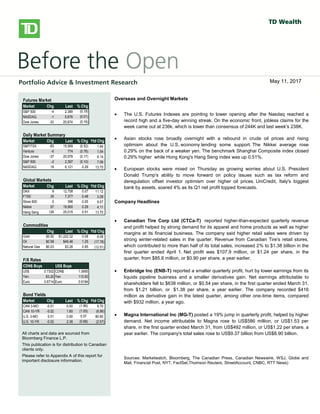 
bbbsb
Overseas/Overnight Markets
 U.S. stock index futures fell, taking a cue from European and Asian
markets, as worries over global growth prospects and the outcome of
Greece’s private-sector bond swap later this week weigh on sentiment.
There is no U.S. economic data on the docket today.
 European stocks dropped, with banks and resource stocks among the
`largest detractors. A report released this morning showed a 0.3% Q/Q
contraction in the euro-area economy in Q4, confirming an initial estimate
published on February 15. Large declines in investment, exports and
consumer spending were to blame for the overall GDP contraction. Also
weighing on investors was a memo from the Institute of International
Finance that warned that a disorderly default would cause the euro zone
more than 1 trillion euros ($1.36 trillion) in damage, Reuters reported. The
report also stated that a default would likely force Italy and Spain to seek
aid to prevent being engulfed in the region’s debt crisis.
 Private investors that have declared their participation in Greece’s debt
restructuring hold about 20% of the bonds involved in a swap, the creditors’
stering committee said yesterday. The goal of the swap, which runs
through March 8, is to reduce the amount of privately-held Greek debt by
53.5% and help secure Greece’s second rescue package.
 Asian stocks fell sharply, with miners among the top declines, following
global markets lower on growth concerns. The Hang Seng shed 2.2%,
while the Shanghai Composite fell 1.4%. Japan’s Nikkei gave up a more
modest 0.6%.
North American Market Highlights & Headlines
 Aecon Group Inc. (ARE-T) reported a 143% increase in quarterly earnings
on Monday as margins improved on lower costs. Aecon reported EPS of
$0.49, up from $0.20 a year ago. Revenue in the quarter was $790 million,
down from $841 million, and well shy of the $859 million consensus
estimate. Aecon's backlog stood at $2.39 billion at December 31, 2011.
Futures Market
Market Chg Last % Chg
S&P 500 -4 2,389 (0.18)
NASDAQ -1 5,676 (0.01)
Dow Jones -33 20,874 (0.16)
Daily Market Summary
Market Chg Last % Chg Ytd Chg
S&P/TSX -83 15,569 (0.53) 1.84
Venture -6 774 (0.76) 1.54
Dow Jones -37 20,976 (0.17) 6.14
S&P 500 -2 2,397 (0.10) 7.06
NASDAQ 18 6,121 0.29 13.70
Global Markets
Market Chg Last % Chg Ytd Chg
DAX 9 12,758 0.07 11.12
FTSE 35 7,377 0.48 3.28
Stoxx 600 0 396 0.05 9.57
Nikkei 57 19,900 0.29 4.11
Hang Seng 126 25,015 0.51 13.70
Commodities
Chg Last % Chg Ytd Chg
Gold $0.92 $1,222.32 0.08 6.08
Oil $0.58 $46.46 1.25 (17.76)
Natural Gas $0.03 $3.26 0.95 (12.51)
F/X Rates
CDN$ Buys US$ Buys
US$ 0.7302 CDN$ 1.3695
Yen 83.20 Yen 113.93
Euro 0.6714 Euro 0.9194
Bond Yields
Market Chg Last % Chg Ytd Chg
CAN 3-MO -0.01 0.50 (1.96) 8.70
CAN 10-YR -0.02 1.60 (1.05) (6.86)
U.S. 3-MO 0.01 0.90 0.57 80.80
U.S. 10-YR -0.02 2.38 (0.68) (2.57)
All charts and data are sourced from
Bloomberg Finance L.P.
This publication is for distribution to Canadian
clients only.
Please refer to Appendix A of this report for
important disclosure information.
Overseas and Overnight Markets
 The U.S. Futures Indexes are pointing to lower opening after the Nasdaq reached a
record high and a five-day winning streak. On the economic front, jobless claims for the
week came out at 236k, which is lower than consensus of 244K and last week's 238K.
 Asian stocks rose broadly overnight with a rebound in crude oil prices and rising
optimism about the U.S. economy lending some support. The Nikkei average rose
0.29% on the back of a weaker yen. The benchmark Shanghai Composite index closed
0.29% higher while Hong Kong's Hang Seng index was up 0.51%.
 European stocks were mixed on Thursday as growing worries about U.S. President
Donald Trump's ability to move forward on policy issues such as tax reform and
deregulation offset investor optimism over higher oil prices. UniCredit, Italy's biggest
bank by assets, soared 4% as its Q1 net profit topped forecasts.
Company Headlines
 Canadian Tire Corp Ltd (CTCa-T) reported higher-than-expected quarterly revenue
and profit helped by strong demand for its apparel and home products as well as higher
margins at its financial business. The company said higher retail sales were driven by
strong winter-related sales in the quarter. Revenue from Canadian Tire's retail stores,
which contributed to more than half of its total sales, increased 2% to $1.38 billion in the
first quarter ended April 1. Net profit was $107.9 million, or $1.24 per share, in the
quarter, from $85.6 million, or $0.90 per share, a year earlier.
 Enbridge Inc (ENB-T) reported a smaller quarterly profit, hurt by lower earnings from its
liquids pipeline business and a smaller derivatives gain. Net earnings attributable to
shareholders fell to $638 million, or $0.54 per share, in the first quarter ended March 31,
from $1.21 billion, or $1.38 per share, a year earlier. The company recorded $416
million as derivative gain in the latest quarter, among other one-time items, compared
with $932 million, a year ago.
 Magna International Inc (MG-T) posted a 19% jump in quarterly profit, helped by higher
demand. Net income attributable to Magna rose to US$586 million, or US$1.53 per
share, in the first quarter ended March 31, from US$492 million, or US$1.22 per share, a
year earlier. The company's total sales rose to US$9.37 billion from US$8.90 billion.
Sources: Marketwatch, Bloomberg, The Canadian Press, Canadian Newswire, WSJ, Globe and
Mail, Financial Post, NYT, FactSet,Thomson Reuters, StreetAccount, CNBC, RTT News)
May 11, 2017
 