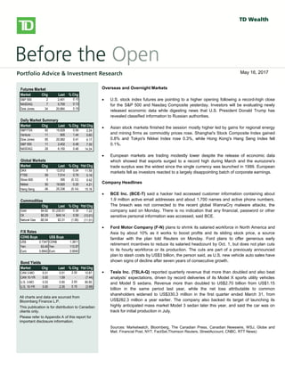 
bbbsb
Overseas/Overnight Markets
 U.S. stock index futures fell, taking a cue from European and Asian
markets, as worries over global growth prospects and the outcome of
Greece’s private-sector bond swap later this week weigh on sentiment.
There is no U.S. economic data on the docket today.
 European stocks dropped, with banks and resource stocks among the
`largest detractors. A report released this morning showed a 0.3% Q/Q
contraction in the euro-area economy in Q4, confirming an initial estimate
published on February 15. Large declines in investment, exports and
consumer spending were to blame for the overall GDP contraction. Also
weighing on investors was a memo from the Institute of International
Finance that warned that a disorderly default would cause the euro zone
more than 1 trillion euros ($1.36 trillion) in damage, Reuters reported. The
report also stated that a default would likely force Italy and Spain to seek
aid to prevent being engulfed in the region’s debt crisis.
 Private investors that have declared their participation in Greece’s debt
restructuring hold about 20% of the bonds involved in a swap, the creditors’
stering committee said yesterday. The goal of the swap, which runs
through March 8, is to reduce the amount of privately-held Greek debt by
53.5% and help secure Greece’s second rescue package.
 Asian stocks fell sharply, with miners among the top declines, following
global markets lower on growth concerns. The Hang Seng shed 2.2%,
while the Shanghai Composite fell 1.4%. Japan’s Nikkei gave up a more
modest 0.6%.
North American Market Highlights & Headlines
 Aecon Group Inc. (ARE-T) reported a 143% increase in quarterly earnings
on Monday as margins improved on lower costs. Aecon reported EPS of
$0.49, up from $0.20 a year ago. Revenue in the quarter was $790 million,
down from $841 million, and well shy of the $859 million consensus
estimate. Aecon's backlog stood at $2.39 billion at December 31, 2011.
Futures Market
Market Chg Last % Chg
S&P 500 2 2,401 0.10
NASDAQ 7 5,709 0.13
Dow Jones 34 20,964 0.16
Daily Market Summary
Market Chg Last % Chg Ytd Chg
S&P/TSX 92 15,629 0.59 2.24
Venture 11 805 1.44 5.60
Dow Jones 85 20,982 0.41 6.17
S&P 500 11 2,402 0.48 7.30
NASDAQ 28 6,150 0.46 14.24
Global Markets
Market Chg Last % Chg Ytd Chg
DAX 5 12,812 0.04 11.59
FTSE 59 7,514 0.79 5.19
Stoxx 600 0 395 (0.12) 9.42
Nikkei 50 19,920 0.25 4.21
Hang Seng -36 25,336 (0.14) 15.16
Commodities
Chg Last % Chg Ytd Chg
Gold $4.82 $1,235.51 0.39 7.22
Oil $0.29 $49.14 0.59 (13.01)
Natural Gas -$0.04 $3.31 (1.06) (11.01)
F/X Rates
CDN$ Buys US$ Buys
US$ 0.7347 CDN$ 1.3611
Yen 83.45 Yen 113.57
Euro 0.6642 Euro 0.9040
Bond Yields
Market Chg Last % Chg Ytd Chg
CAN 3-MO 0.01 0.51 2.00 10.87
CAN 10-YR 0.00 1.59 - (7.44)
U.S. 3-MO 0.03 0.90 2.93 80.80
U.S. 10-YR 0.00 2.35 0.15 (3.99)
All charts and data are sourced from
Bloomberg Finance L.P.
This publication is for distribution to Canadian
clients only.
Please refer to Appendix A of this report for
important disclosure information.
Overseas and Overnight Markets
 U.S. stock index futures are pointing to a higher opening following a record-high close
for the S&P 500 and Nasdaq Composite yesterday. Investors will be evaluating newly
released economic data while digesting news that U.S. President Donald Trump has
revealed classified information to Russian authorities.
 Asian stock markets finished the session mostly higher led by gains for regional energy
and mining firms as commodity prices rose. Shanghai's Stock Composite Index gained
0.8% and Tokyo's Nikkei Index rose 0.3%, while Hong Kong's Hang Seng Index fell
0.1%.
 European markets are trading modestly lower despite the release of economic data
which showed that exports surged to a record high during March and the eurozone's
trade surplus was the widest since the single currency was launched in 1999. European
markets fell as investors reacted to a largely disappointing batch of corporate earnings.
Company Headlines
 BCE Inc. (BCE-T) said a hacker had accessed customer information containing about
1.9 million active email addresses and about 1,700 names and active phone numbers.
The breach was not connected to the recent global WannaCry malware attacks, the
company said on Monday. There is no indication that any financial, password or other
sensitive personal information was accessed, said BCE.
 Ford Motor Company (F-N) plans to shrink its salaried workforce in North America and
Asia by about 10% as it works to boost profits and its sliding stock price, a source
familiar with the plan told Reuters on Monday. Ford plans to offer generous early
retirement incentives to reduce its salaried headcount by Oct. 1, but does not plan cuts
to its hourly workforce or its production. The cuts are part of a previously announced
plan to slash costs by US$3 billion, the person said, as U.S. new vehicle auto sales have
shown signs of decline after seven years of consecutive growth.
 Tesla Inc. (TSLA-Q) reported quarterly revenue that more than doubled and also beat
analysts’ expectations, driven by record deliveries of its Model X sports utility vehicles
and Model S sedans. Revenue more than doubled to US$2.70 billion from US$1.15
billion in the same period last year, while the net loss attributable to common
shareholders widened to US$330.3 million in the first quarter ended March 31, from
US$282.3 million a year earlier. The company also backed its target of launching its
highly anticipated mass market Model 3 sedan later this year, and said the car was on
track for initial production in July.
Sources: Marketwatch, Bloomberg, The Canadian Press, Canadian Newswire, WSJ, Globe and
Mail, Financial Post, NYT, FactSet,Thomson Reuters, StreetAccount, CNBC, RTT News)
May 16, 2017
 