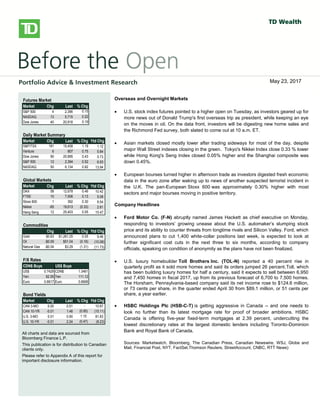 
bbbsb
Overseas/Overnight Markets
 U.S. stock index futures fell, taking a cue from European and Asian
markets, as worries over global growth prospects and the outcome of
Greece’s private-sector bond swap later this week weigh on sentiment.
There is no U.S. economic data on the docket today.
 European stocks dropped, with banks and resource stocks among the
`largest detractors. A report released this morning showed a 0.3% Q/Q
contraction in the euro-area economy in Q4, confirming an initial estimate
published on February 15. Large declines in investment, exports and
consumer spending were to blame for the overall GDP contraction. Also
weighing on investors was a memo from the Institute of International
Finance that warned that a disorderly default would cause the euro zone
more than 1 trillion euros ($1.36 trillion) in damage, Reuters reported. The
report also stated that a default would likely force Italy and Spain to seek
aid to prevent being engulfed in the region’s debt crisis.
 Private investors that have declared their participation in Greece’s debt
restructuring hold about 20% of the bonds involved in a swap, the creditors’
stering committee said yesterday. The goal of the swap, which runs
through March 8, is to reduce the amount of privately-held Greek debt by
53.5% and help secure Greece’s second rescue package.
 Asian stocks fell sharply, with miners among the top declines, following
global markets lower on growth concerns. The Hang Seng shed 2.2%,
while the Shanghai Composite fell 1.4%. Japan’s Nikkei gave up a more
modest 0.6%.
North American Market Highlights & Headlines
 Aecon Group Inc. (ARE-T) reported a 143% increase in quarterly earnings
on Monday as margins improved on lower costs. Aecon reported EPS of
$0.49, up from $0.20 a year ago. Revenue in the quarter was $790 million,
down from $841 million, and well shy of the $859 million consensus
estimate. Aecon's backlog stood at $2.39 billion at December 31, 2011.
Futures Market
Market Chg Last % Chg
S&P 500 4 2,396 0.15
NASDAQ 13 5,715 0.22
Dow Jones 40 20,918 0.19
Daily Market Summary
Market Chg Last % Chg Ytd Chg
S&P/TSX 181 15,458 1.19 1.12
Venture 6 807 0.75 5.84
Dow Jones 90 20,895 0.43 5.73
S&P 500 12 2,394 0.52 6.93
NASDAQ 50 6,134 0.82 13.94
Global Markets
Market Chg Last % Chg Ytd Chg
DAX 58 12,678 0.46 10.42
FTSE 10 7,506 0.13 5.08
Stoxx 600 1 392 0.30 8.54
Nikkei -65 19,613 (0.33) 2.61
Hang Seng 12 25,403 0.05 15.47
Commodities
Chg Last % Chg Ytd Chg
Gold $0.63 $1,261.25 0.05 9.46
Oil -$0.09 $51.04 (0.18) (10.08)
Natural Gas -$0.04 $3.29 (1.31) (11.73)
F/X Rates
CDN$ Buys US$ Buys
US$ 0.7429 CDN$ 1.3461
Yen 82.55 Yen 111.12
Euro 0.6617 Euro 0.8908
Bond Yields
Market Chg Last % Chg Ytd Chg
CAN 3-MO 0.00 0.51 - 10.87
CAN 10-YR -0.01 1.46 (0.95) (15.11)
U.S. 3-MO 0.01 0.90 1.15 81.83
U.S. 10-YR -0.01 2.24 (0.47) (8.23)
All charts and data are sourced from
Bloomberg Finance L.P.
This publication is for distribution to Canadian
clients only.
Please refer to Appendix A of this report for
important disclosure information.
Overseas and Overnight Markets
 U.S. stock index futures pointed to a higher open on Tuesday, as investors geared up for
more news out of Donald Trump's first overseas trip as president, while keeping an eye
on the moves in oil. On the data front, investors will be digesting new home sales and
the Richmond Fed survey, both slated to come out at 10 a.m. ET.
 Asian markets closed mostly lower after trading sideways for most of the day, despite
major Wall Street indexes closing in the green. Tokyo's Nikkei Index close 0.33 % lower
while Hong Kong's Seng Index closed 0.05% higher and the Shanghai composite was
down 0.45%.
 European bourses turned higher in afternoon trade as investors digested fresh economic
data in the euro zone after waking up to news of another suspected terrorist incident in
the U.K. The pan-European Stoxx 600 was approximately 0.30% higher with most
sectors and major bourses moving in positive territory.
Company Headlines
 Ford Motor Co. (F-N) abruptly named James Hackett as chief executive on Monday,
responding to investors’ growing unease about the U.S. automaker’s slumping stock
price and its ability to counter threats from longtime rivals and Silicon Valley. Ford, which
announced plans to cut 1,400 white-collar positions last week, is expected to look at
further significant cost cuts in the next three to six months, according to company
officials, speaking on condition of anonymity as the plans have not been finalized.
 U.S. luxury homebuilder Toll Brothers Inc. (TOL-N) reported a 40 percent rise in
quarterly profit as it sold more homes and said its orders jumped 26 percent.Toll, which
has been building luxury homes for half a century, said it expects to sell between 6,950
and 7,450 homes in fiscal 2017, up from its previous forecast of 6,700 to 7,500 homes.
The Horsham, Pennsylvania-based company said its net income rose to $124.6 million,
or 73 cents per share, in the quarter ended April 30 from $89.1 million, or 51 cents per
share, a year earlier.
 HSBC Holdings Plc (HSB-C-T) is getting aggressive in Canada -- and one needs to
look no further than its latest mortgage rate for proof of broader ambitions. HSBC
Canada is offering five-year fixed-term mortgages at 2.39 percent, undercutting the
lowest discretionary rates at the largest domestic lenders including Toronto-Dominion
Bank and Royal Bank of Canada.
Sources: Marketwatch, Bloomberg, The Canadian Press, Canadian Newswire, WSJ, Globe and
Mail, Financial Post, NYT, FactSet,Thomson Reuters, StreetAccount, CNBC, RTT News)
May 23, 2017
 