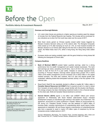 
bbbsb
Overseas/Overnight Markets
 U.S. stock index futures fell, taking a cue from European and Asian
markets, as worries over global growth prospects and the outcome of
Greece’s private-sector bond swap later this week weigh on sentiment.
There is no U.S. economic data on the docket today.
 European stocks dropped, with banks and resource stocks among the
`largest detractors. A report released this morning showed a 0.3% Q/Q
contraction in the euro-area economy in Q4, confirming an initial estimate
published on February 15. Large declines in investment, exports and
consumer spending were to blame for the overall GDP contraction. Also
weighing on investors was a memo from the Institute of International
Finance that warned that a disorderly default would cause the euro zone
more than 1 trillion euros ($1.36 trillion) in damage, Reuters reported. The
report also stated that a default would likely force Italy and Spain to seek
aid to prevent being engulfed in the region’s debt crisis.
 Private investors that have declared their participation in Greece’s debt
restructuring hold about 20% of the bonds involved in a swap, the creditors’
stering committee said yesterday. The goal of the swap, which runs
through March 8, is to reduce the amount of privately-held Greek debt by
53.5% and help secure Greece’s second rescue package.
 Asian stocks fell sharply, with miners among the top declines, following
global markets lower on growth concerns. The Hang Seng shed 2.2%,
while the Shanghai Composite fell 1.4%. Japan’s Nikkei gave up a more
modest 0.6%.
North American Market Highlights & Headlines
 Aecon Group Inc. (ARE-T) reported a 143% increase in quarterly earnings
on Monday as margins improved on lower costs. Aecon reported EPS of
$0.49, up from $0.20 a year ago. Revenue in the quarter was $790 million,
down from $841 million, and well shy of the $859 million consensus
estimate. Aecon's backlog stood at $2.39 billion at December 31, 2011.
Futures Market
Market Chg Last % Chg
S&P 500 1 2,399 0.04
NASDAQ 10 5,721 0.17
Dow Jones 13 20,928 0.06
Daily Market Summary
Market Chg Last % Chg Ytd Chg
S&P/TSX 18 15,477 0.12 1.24
Venture -3 804 (0.40) 5.42
Dow Jones 43 20,938 0.21 5.95
S&P 500 4 2,398 0.18 7.13
NASDAQ 5 6,139 0.08 14.04
Global Markets
Market Chg Last % Chg Ytd Chg
DAX -15 12,644 (0.12) 10.14
FTSE 24 7,509 0.31 5.12
Stoxx 600 0 392 0.07 8.54
Nikkei 130 19,743 0.66 3.29
Hang Seng 25 25,429 0.10 15.58
Commodities
Chg Last % Chg Ytd Chg
Gold $1.77 $1,252.92 0.14 8.73
Oil $0.05 $51.52 0.10 (9.23)
Natural Gas $0.00 $3.21 (0.16) (13.69)
F/X Rates
CDN$ Buys US$ Buys
US$ 0.7404 CDN$ 1.3506
Yen 82.79 Yen 111.80
Euro 0.6614 Euro 0.8930
Bond Yields
Market Chg Last % Chg Ytd Chg
CAN 3-MO 0.00 0.51 - 10.87
CAN 10-YR -0.02 1.49 (1.19) (13.31)
U.S. 3-MO 0.02 0.92 1.69 84.90
U.S. 10-YR -0.01 2.27 (0.31) (7.01)
All charts and data are sourced from
Bloomberg Finance L.P.
This publication is for distribution to Canadian
clients only.
Please refer to Appendix A of this report for
important disclosure information.
Overseas and Overnight Markets
 U.S. stock index futures are pointing to a higher opening as investors await the release
of minutes from the Federal Reserve's last meeting. The minutes will be scrutinized for
any indications as to when the Fed could raise rates over the course of 2017.
 Most Asian stocks gained as Chinese equities erased earlier losses triggered by
Moody's Investors Service's rating cut of the nation's debt. The Shanghai Composite
Index closed up 0.1% after slumping as much as 1.3%, as most investors brushed off
Moody's decision to cut China's debt rating for the first time in almost three decades. In
Japan, the Nikkei Index rose 0.7%, while in Hong Kong, the Hang Seng Index added
0.1%.
 European stocks are trading modestly higher with the gains limited as mining shares fell
following the downgrade of China's debt.
Company Headlines
 Bank of Montreal (BMO-T) posted higher quarterly earnings, aided by a strong
performance from its wealth management and capital markets businesses. The bank
said earnings per share, excluding one-off items, rose to $1.92 in the second quarter
ended on April 30 from $1.73 a year earlier. Analysts on average expected $1.93,
according to Thomson Reuters. Earnings before special items jumped 72% to $272
million at the wealth management unit and increased 12% to $322 million in the capital
markets business. The bank said, however, that U.S. loan and deposit growth had
moderated, reflecting slower-than-anticipated business activity in the first quarter of the
calendar year.
 Royal Dutch Shell Plc has reportedly decided to offload a roughly $4.1 billion stake in
Canadian Natural Resources Ltd (CNQ-T) that it acquired as part of a deal to retreat
from Canada's oil sands earlier this year, people familiar with the situation told Reuters.
The energy company has been interviewing investment banks to hire a financial adviser
for the share sale. Shell and Canadian Natural declined to comment.
 General Electric (GE-N) signed a one billion riyal (US$267 million) joint venture
agreement on Wednesday with Saudi Arabia's state-backed Dussur industrial
development company to manufacture gas turbines in the eastern city of Dammam. The
agreement, announced at a press conference in Riyadh, follows an announcement by
GE during U.S. President Donald Trump's visit last weekend of US$15 billion of
business deals, including memorandums of understanding which would require further
agreements to materialize. GE and Dussur signed a memorandum of understanding last
year that is expected to result in nearly 3.75 billion riyals of investment by the two
companies across multiple sectors in 2017.
Sources: Marketwatch, Bloomberg, The Canadian Press, Canadian Newswire, WSJ, Globe and
Mail, Financial Post, NYT, FactSet,Thomson Reuters, StreetAccount, CNBC, RTT News)
May 24, 2017
 