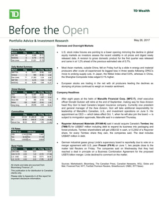 
bbbsb
Overseas/Overnight Markets
 U.S. stock index futures fell, taking a cue from European and Asian
markets, as worries over global growth prospects and the outcome of
Greece’s private-sector bond swap later this week weigh on sentiment.
There is no U.S. economic data on the docket today.
 European stocks dropped, with banks and resource stocks among the
`largest detractors. A report released this morning showed a 0.3% Q/Q
contraction in the euro-area economy in Q4, confirming an initial estimate
published on February 15. Large declines in investment, exports and
consumer spending were to blame for the overall GDP contraction. Also
weighing on investors was a memo from the Institute of International
Finance that warned that a disorderly default would cause the euro zone
more than 1 trillion euros ($1.36 trillion) in damage, Reuters reported. The
report also stated that a default would likely force Italy and Spain to seek
aid to prevent being engulfed in the region’s debt crisis.
 Private investors that have declared their participation in Greece’s debt
restructuring hold about 20% of the bonds involved in a swap, the creditors’
stering committee said yesterday. The goal of the swap, which runs
through March 8, is to reduce the amount of privately-held Greek debt by
53.5% and help secure Greece’s second rescue package.
 Asian stocks fell sharply, with miners among the top declines, following
global markets lower on growth concerns. The Hang Seng shed 2.2%,
while the Shanghai Composite fell 1.4%. Japan’s Nikkei gave up a more
modest 0.6%.
North American Market Highlights & Headlines
 Aecon Group Inc. (ARE-T) reported a 143% increase in quarterly earnings
on Monday as margins improved on lower costs. Aecon reported EPS of
$0.49, up from $0.20 a year ago. Revenue in the quarter was $790 million,
down from $841 million, and well shy of the $859 million consensus
estimate. Aecon's backlog stood at $2.39 billion at December 31, 2011.
Futures Market
Market Chg Last % Chg
S&P 500 -4 2,409 (0.17)
NASDAQ -6 5,776 (0.10)
Dow Jones -32 21,031 (0.15)
Daily Market Summary
Market Chg Last % Chg Ytd Chg
S&P/TSX -9 15,411 (0.06) 0.81
Venture -3 800 (0.32) 4.92
Dow Jones 71 21,083 0.34 6.68
S&P 500 11 2,415 0.44 7.87
NASDAQ 42 6,205 0.69 15.27
Global Markets
Market Chg Last % Chg Ytd Chg
DAX -65 12,557 (0.52) 9.36
FTSE 5 7,523 0.07 5.32
Stoxx 600 -2 390 (0.53) 7.93
Nikkei -126 19,687 (0.64) 2.99
Hang Seng 8 25,639 0.03 16.54
Commodities
Chg Last % Chg Ytd Chg
Gold $10.58 $1,266.28 0.84 9.89
Oil -$0.60 $48.30 (1.24) (14.90)
Natural Gas $0.03 $3.21 0.93 (13.69)
F/X Rates
CDN$ Buys US$ Buys
US$ 0.7431 CDN$ 1.3457
Yen 82.52 Yen 111.05
Euro 0.6638 Euro 0.8934
Bond Yields
Market Chg Last % Chg Ytd Chg
CAN 3-MO 0.00 0.51 - 10.87
CAN 10-YR -0.03 1.43 (2.33) (17.08)
U.S. 3-MO 0.00 0.92 (0.01) 84.88
U.S. 10-YR -0.02 2.23 (1.09) (8.73)
All charts and data are sourced from
Bloomberg Finance L.P.
This publication is for distribution to Canadian
clients only.
Please refer to Appendix A of this report for
important disclosure information.
Overseas and Overnight Markets
 U.S. stock index futures are pointing to a lower opening mirroring the decline in global
equity markets as investors assess the recent volatility in oil prices and digest newly
released data. A revision to gross domestic product for the first quarter was released
and came in at 1.2% ahead of the previous estimated rate of 0.7%.
 Most Asian markets, outside China, fell on Friday hurt by a slide in energy and material
producers after crude oil experienced its biggest loss in three weeks following OPEC's
move to prolong supply cuts. In Japan, the Nikkei Index shed 0.6%, whereas in China,
the Shanghai Composite Index edged 0.1% higher.
 European stocks are trading in the red with oil producers leading the declines as
slumping oil prices continued to weigh on investor sentiment.
Company Headlines
 After eight years at the helm of Manulife Financial Corp. (MFC-T), chief executive
officer Donald Guloien will retire at the end of September, making way for Asia division
head Roy Gori to lead Canada’s largest insurance company. Currently vice president
and general manager of the Asia division, Gori will take additional responsibility for
leadership of Manulife’s Canadian, U.S., and investment operations on June 5. His
appointment as CEO — which takes effect Oct. 1, when he will also join the board — is
subject to immigration approvals, Manulife said in a statement Thursday.
 Rayonier Advanced Materials (RYAM-N) said it would acquire Canada's Tembec Inc
(TMB-T) for US$807 million including debt to expand its business into packaging and
forest products. Tembec shareholders will get US$3.02 in cash, or 0.2302 of a Rayonier
share, for every Tembec share they own, the companies said. The deal includes
US$487 million in debt.
 German industrial gases group Linde's supervisory board is reportedly due to vote on a
merger agreement with U.S. peer Praxair (PX-N) on June 1, two people close to the
matter told Reuters on Friday. The companies said on Wednesday that they had
reached a deal in principle on a Business Combination Agreement for the proposed
US$70 billion merger. Linde declined to comment on the matter.
Sources: Marketwatch, Bloomberg, The Canadian Press, Canadian Newswire, WSJ, Globe and
Mail, Financial Post, NYT, FactSet,Thomson Reuters, StreetAccount, CNBC, RTT News)
May 26, 2017
 