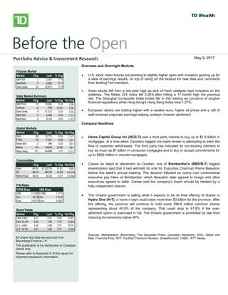 
bbbsb
Overseas/Overnight Markets
 U.S. stock index futures fell, taking a cue from European and Asian
markets, as worries over global growth prospects and the outcome of
Greece’s private-sector bond swap later this week weigh on sentiment.
There is no U.S. economic data on the docket today.
 European stocks dropped, with banks and resource stocks among the
`largest detractors. A report released this morning showed a 0.3% Q/Q
contraction in the euro-area economy in Q4, confirming an initial estimate
published on February 15. Large declines in investment, exports and
consumer spending were to blame for the overall GDP contraction. Also
weighing on investors was a memo from the Institute of International
Finance that warned that a disorderly default would cause the euro zone
more than 1 trillion euros ($1.36 trillion) in damage, Reuters reported. The
report also stated that a default would likely force Italy and Spain to seek
aid to prevent being engulfed in the region’s debt crisis.
 Private investors that have declared their participation in Greece’s debt
restructuring hold about 20% of the bonds involved in a swap, the creditors’
stering committee said yesterday. The goal of the swap, which runs
through March 8, is to reduce the amount of privately-held Greek debt by
53.5% and help secure Greece’s second rescue package.
 Asian stocks fell sharply, with miners among the top declines, following
global markets lower on growth concerns. The Hang Seng shed 2.2%,
while the Shanghai Composite fell 1.4%. Japan’s Nikkei gave up a more
modest 0.6%.
North American Market Highlights & Headlines
 Aecon Group Inc. (ARE-T) reported a 143% increase in quarterly earnings
on Monday as margins improved on lower costs. Aecon reported EPS of
$0.49, up from $0.20 a year ago. Revenue in the quarter was $790 million,
down from $841 million, and well shy of the $859 million consensus
estimate. Aecon's backlog stood at $2.39 billion at December 31, 2011.
Futures Market
Market Chg Last % Chg
S&P 500 2 2,397 0.10
NASDAQ 7 5,662 0.11
Dow Jones 32 20,973 0.15
Daily Market Summary
Market Chg Last % Chg Ytd Chg
S&P/TSX 70 15,652 0.45 2.38
Venture -2 780 (0.21) 2.32
Dow Jones 5 21,012 0.03 6.32
S&P 500 0 2,399 0.00 7.17
NASDAQ 2 6,103 0.03 13.37
Global Markets
Market Chg Last % Chg Ytd Chg
DAX 80 12,775 0.63 11.27
FTSE 50 7,351 0.69 2.91
Stoxx 600 2 396 0.50 9.57
Nikkei -53 19,843 (0.26) 3.81
Hang Seng 311 24,889 1.27 13.13
Commodities
Chg Last % Chg Ytd Chg
Gold -$3.92 $1,222.35 (0.32) 6.08
Oil -$0.18 $46.25 (0.39) (18.13)
Natural Gas $0.03 $3.20 0.91 (14.04)
F/X Rates
CDN$ Buys US$ Buys
US$ 0.7293 CDN$ 1.3712
Yen 83.12 Yen 113.97
Euro 0.6701 Euro 0.9187
Bond Yields
Market Chg Last % Chg Ytd Chg
CAN 3-MO 0.01 0.51 2.00 10.87
CAN 10-YR 0.02 1.60 1.01 (6.80)
U.S. 3-MO 0.00 0.89 0.01 78.75
U.S. 10-YR 0.01 2.39 0.31 (2.05)
All charts and data are sourced from
Bloomberg Finance L.P.
This publication is for distribution to Canadian
clients only.
Please refer to Appendix A of this report for
important disclosure information.
Overseas and Overnight Markets
 U.S. stock index futures are pointing to slightly higher open with investors gearing up for
a slew of earnings results, on top of being on the lookout for new data and comments
from leading Fed members.
 Asian stocks fell from a two-year high as lack of fresh catalysts kept investors on the
sidelines. The Nikkei 225 Index fell 0.26% after hitting a 17-month high the previous
day. The Shanghai Composite Index ended flat in thin trading as concerns of tougher
financial regulations while Hong Kong's Hang Seng Index rose 1.27%.
 European stocks are trading higher with a weaker euro, higher oil prices and a raft of
well-received corporate earnings helping underpin investor sentiment.
Company Headlines
 Home Capital Group Inc (HCG-T) said a third party intends to buy up to $1.5 billion in
mortgages, at a time when Canada's biggest non-bank lender is attempting to stem the
flow of customer withdrawals. The third party has indicated its non-binding intention to
buy as much as $1 billion in uninsured mortgages and to buy or accept commitments for
up to $500 million in insured mortgages.
 Caisse de depot et placement du Quebec, one of Bombardier's (BBD/B-T) biggest
shareholders said that it had withheld its vote for Executive Chairman Pierre Beaudoin
before this week's annual meeting. The decision followed an outcry over controversial
executive pay hikes at Bombardier, which Beaudoin later agreed to forego and other
executives agreed to defer. Caisse said the company's board should be headed by a
fully independent director.
 The Ontario government is selling what it expects to be its final offering of shares in
Hydro One (H-T), a move it says could raise more than $3 billion for the province. After
the offering, the province will continue to hold some 296.8 million common shares
representing about 49.9% of the company. That could drop to 47.8% if the over-
allotment option is exercised in full. The Ontario government is prohibited by law from
reducing its ownership below 40%.
Sources: Marketwatch, Bloomberg, The Canadian Press, Canadian Newswire, WSJ, Globe and
Mail, Financial Post, NYT, FactSet,Thomson Reuters, StreetAccount, CNBC, RTT News)
May 9, 2017
 