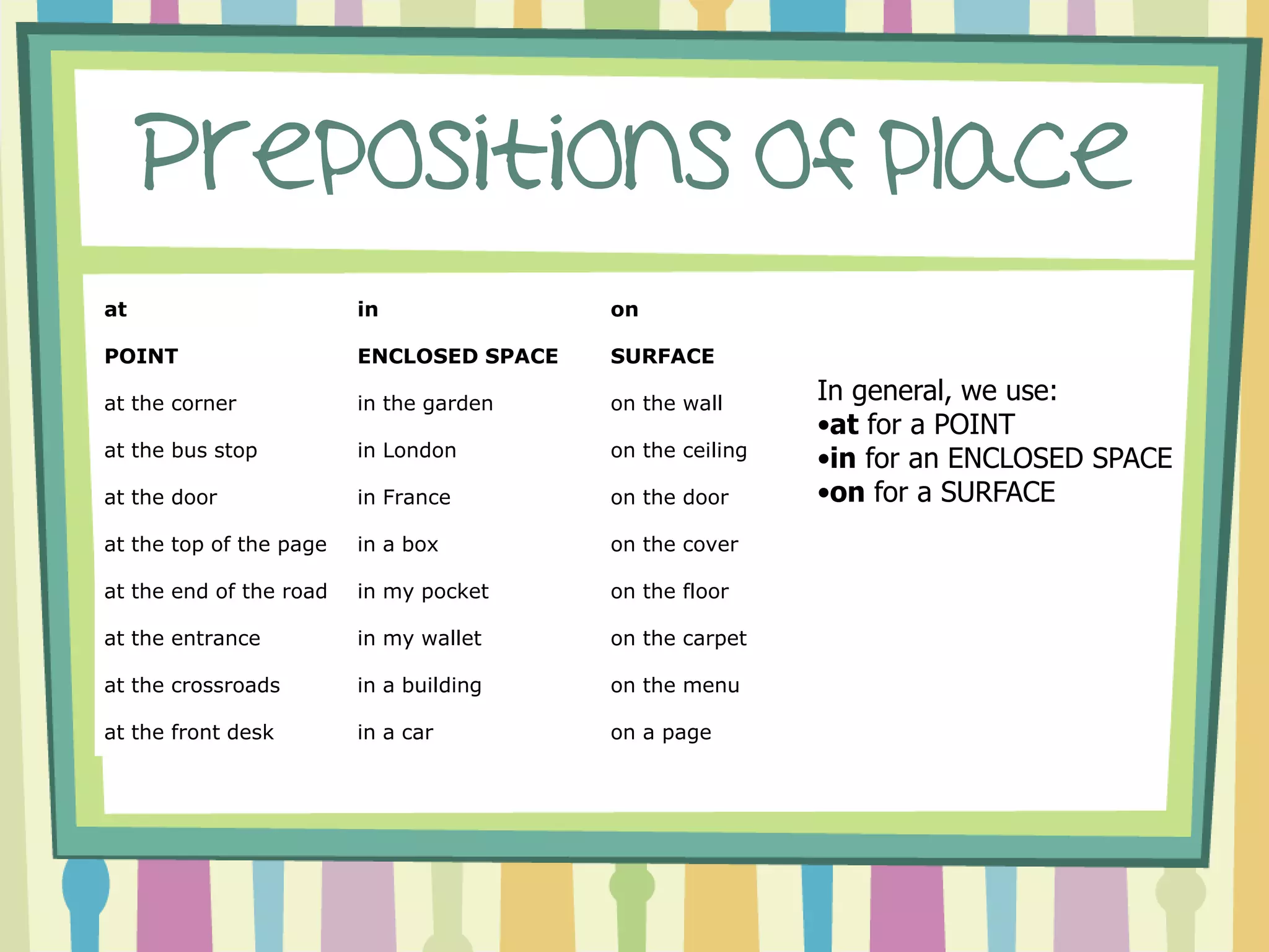 Prepositions of place 
at 
in 
on 
POINT 
ENCLOSED SPACE 
SURFACE 
at the corner 
in the garden 
on the wall 
at the bus stop 
in London 
on the ceiling 
at the door 
in France 
on the door 
at the top of the page 
in a box 
on the cover 
at the end of the road 
in my pocket 
on the floor 
at the entrance 
in my wallet 
on the carpet 
at the crossroads 
in a building 
on the menu 
at the front desk 
in a car 
on a page 
In general, we use: 
•at for a POINT 
•in for an ENCLOSED SPACE 
•on for a SURFACE 
 