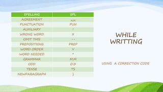 WHILE
WRITTING
SPELLING SPL
AGREEMENT AGR
PUNCTUATION PUN
AUXILIARY !
WRONG WORD X
OMIT THIS --
PREPOSITIONS PREP
WORD ORDER V
WORD NEEDED *
GRAMMAR M.M
ODD O.D
TENSE TS
NEWPARAGRAPH }
USING A CORRECTION CODE