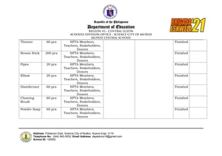 Republic of the Philippines
Department of Education
Address: Poblacion East, Science City of Muñoz, Nueva Ecija, 3119
Telephone No.: (044) 940-5932; Email Address: depedmcs16@gmail.com
School ID: 105552
Thinner 60 pcs HPTA Members,
Teachers, Stakeholders,
Donors
Finished
Broom Stick 200 pcs HPTA Members,
Teachers, Stakeholders,
Donors
Finished
Pipes 20 pcs HPTA Members,
Teachers, Stakeholders,
Donors
Finished
Elbow 20 pcs HPTA Members,
Teachers, Stakeholders,
Donors
Finished
Disinfectant 60 pcs HPTA Members,
Teachers, Stakeholders,
Donors
Finished
Cleaning
Brush
60 pcs HPTA Members,
Teachers, Stakeholders,
Donors
Finished
Powder Soap 60 pcs HPTA Members,
Teachers, Stakeholders,
Donors
Finished
 