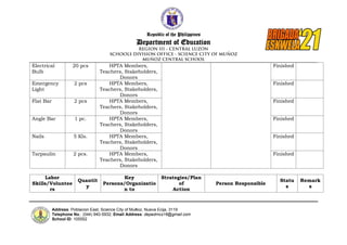 Republic of the Philippines
Department of Education
Address: Poblacion East, Science City of Muñoz, Nueva Ecija, 3119
Telephone No.: (044) 940-5932; Email Address: depedmcs16@gmail.com
School ID: 105552
Electrical
Bulb
20 pcs HPTA Members,
Teachers, Stakeholders,
Donors
Finished
Emergency
Light
2 pcs HPTA Members,
Teachers, Stakeholders,
Donors
Finished
Flat Bar 2 pcs HPTA Members,
Teachers, Stakeholders,
Donors
Finished
Angle Bar 1 pc. HPTA Members,
Teachers, Stakeholders,
Donors
Finished
Nails 5 Kls. HPTA Members,
Teachers, Stakeholders,
Donors
Finished
Tarpaulin 2 pcs. HPTA Members,
Teachers, Stakeholders,
Donors
Finished
Labor
Skills/Voluntee
rs
Quantit
y
Key
Persons/Organizatio
n to
Strategies/Plan
of
Action
Person Responsible
Statu
s
Remark
s
 