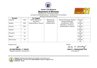 Republic of the Philippines
Department of Education
Address: Poblacion East, Science City of Muñoz, Nueva Ecija, 3119
Telephone No.: (044) 940-5932; Email Address: depedmcs16@gmail.com
School ID: 105552
Needed be Tapped
Laborer 525 HPTA Members,
Teachers,
Stakeholders, Donors
Repainting,
Repairing,
Replacement
School Principal, School
Brigada Eskwela
Coordinator, HPTA
Members, Teachers,
Stakeholders, Donors
Finish
ed
Helper 340 Finish
ed
Painter 504 Finish
ed
Welder 2 Finish
ed
Plumber 10 Finish
ed
Mason 10 Finish
ed
Electrician 10 Finish
ed
Prepared by: Noted:
ELYSSA MARIE T. PRADO EMILY I. FERNANDEZ, PhD
Brigada Eskwela Coordinator Principal IV
 
