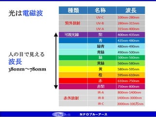 人の目で見える
波長
380nm～780nm
光は電磁波
 