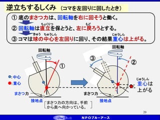 G
✕ ✕
接地点
接地点
回転軸
回転軸
まさつ力
逆立ちするしくみ
：中心
：重心
①
②
③
重心は
上がる
まさつ力
② 回転軸は直立を保とうと、左に戻ろうとする。
① 底のまさつ力は、回転軸を右に回そうと働く。
③ コマは球の中心を左回りに回り、その結果重心は上がる。
まさつ力の方向は、手前
から奥へ向かっている。
（コマを左回りに回したとき）
20
ちょくりつ もど
きゅう ちゅうしん じゅうしん
じゅうしん
 