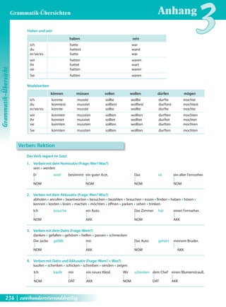 Grammatik-Übersichten 
Anhang3 Haben und sein 
Verben: Rektion 
haben sein 
ich hatte war 
du hattest warst 
er/sie/es hatte war 
wir hatten waren 
ihr hattet wart 
sie hatten waren 
Sie hatten waren 
Modalverben 
können müssen sollen wollen dürfen mögen 
ich konnte musste sollte wollte durfte mochte 
du konntest musstet solltest wolltest durftest mochtest 
er/sie/es konnte musste sollte wollte durfte mochte 
wir konnten mussten sollten wollten durften mochten 
ihr konntet musstet solltet wolltet durftet mochtet 
sie konnten mussten sollten wollten durften mochten 
Sie konnten mussten sollten wollten durften mochten 
Das Verb regiert im Satz! 
1. Verben mit dem Nominativ (Frage: Wer? Was?) 
sein Œ werden 
Er wird bestimmt ein guter Arzt. Das ist ein alter Fernseher. 
NOM NOM NOM NOM 
2. Verben mit dem Akkusativ (Frage: Wen? Was?) 
abholen Œ anrufen Œ beantworten Œ besuchen Œ bezahlen Œ brauchen Œ essen Œ fi nden Œ haben Œ hören Œ 
kennen Œ kosten Œ lesen Œ machen Œ möchten Œ öff nen Œ parken Œ sehen Œ trinken 
Ich brauche ein Auto. Das Zimmer hat einen Fernseher. 
NOM AKK NOM AKK 
3. Verben mit dem Dativ (Frage: Wem?) 
danken Œ gefallen Œ gehören Œ helfen Œ passen Œ schmecken 
Die Jacke gefällt mir. Das Auto gehört meinem Bruder. 
NOM AKK NOM AKK 
4. Verben mit Dativ und Akkusativ (Frage: Wem? + Was?) 
kaufen Œ schenken Œ schicken Œ schreiben Œ senden Œ zeigen 
Ich kaufe mir ein neues Kleid. Wir schenken dem Chef einen Blumenstrauß. 
NOM DAT AKK NOM DAT AKK 
Grammatik-Übersicht 
234 | zweihundertvierunddreißig 
 
