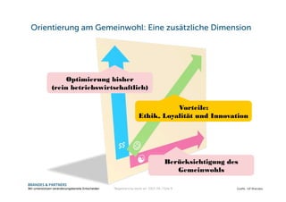 BRANDES & PARTNERS
Wir unterstützen veränderungsbereite Entscheider.
Optimierung bisher
(rein betriebswirtschaftlich)
Berücksichtigung des
Gemeinwohls
Vorteile:
Ethik, Loyalität und Innovation
Orientierung am Gemeinwohl: Eine zusätzliche Dimension
Graﬁk: Ulf Brandes“Begeisterung steckt an" 2013-04 / Folie 9
 