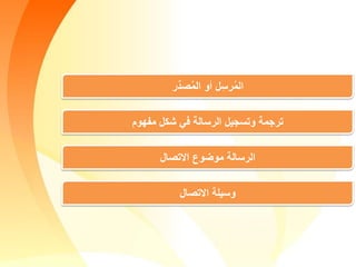 ‫ل‬ِ‫رس‬ُ‫م‬‫ال‬‫ر‬ِّ‫د‬‫ص‬ُ‫م‬‫ال‬ ‫أو‬
‫ترجمة‬‫مفهوم‬ ‫شكل‬ ‫في‬ ‫الرسالة‬ ‫وتسجيل‬
‫الرسالة‬‫االتصال‬ ‫موضوع‬
‫وسيلة‬‫االتصال‬
 