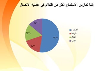 ‫االتصال‬ ‫عملية‬ ‫في‬ ‫الكالم‬ ‫من‬ ‫أكثر‬ ‫االستماع‬ ‫نمارس‬ ‫إننا‬
53%
17%
16%
14%
‫االستماع‬
‫القراءة‬
‫الكالم‬
‫الكتابة‬
 