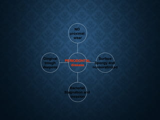 NO
proximal
wear
Surface
Spongy and
nonkeratinized
Bacterial
Stagnation and
invasion
Gingival
trough
deepens
PERIODONTAL
disease
 