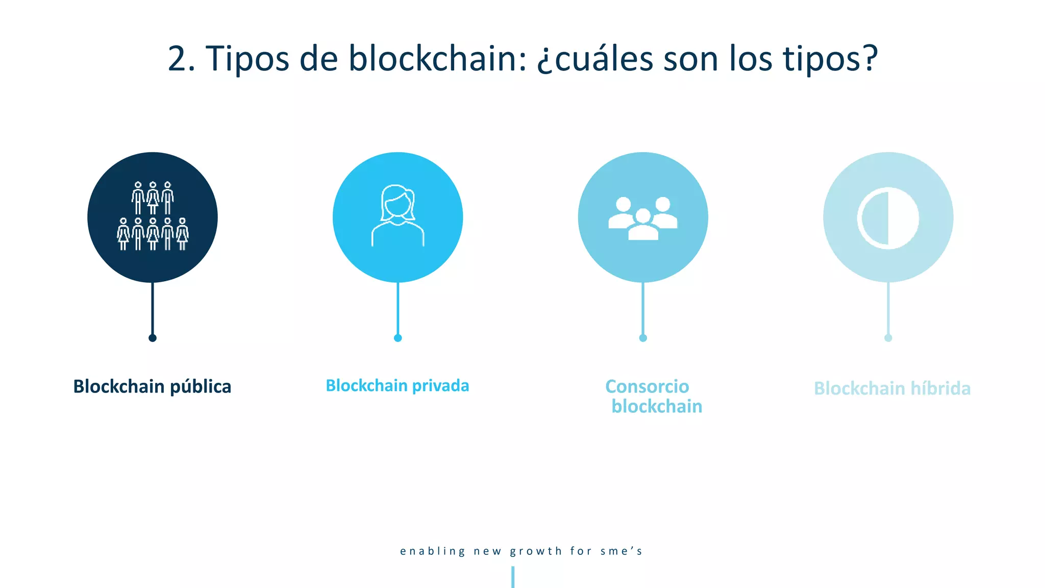 e n a b l i n g n e w g r o w t h f o r s m e ’ s
Blockchain pública Blockchain privada Consorcio
blockchain
Blockchain híbrida
2. Tipos de blockchain: ¿cuáles son los tipos?
 