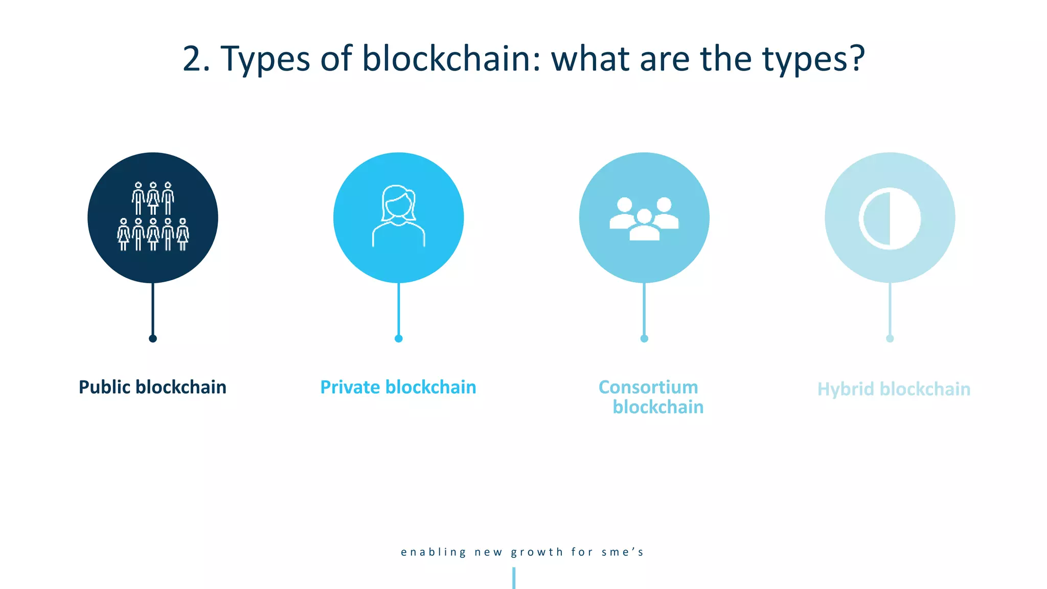 e n a b l i n g n e w g r o w t h f o r s m e ’ s
Public blockchain Private blockchain Consortium
blockchain
Hybrid blockchain
2. Types of blockchain: what are the types?
 