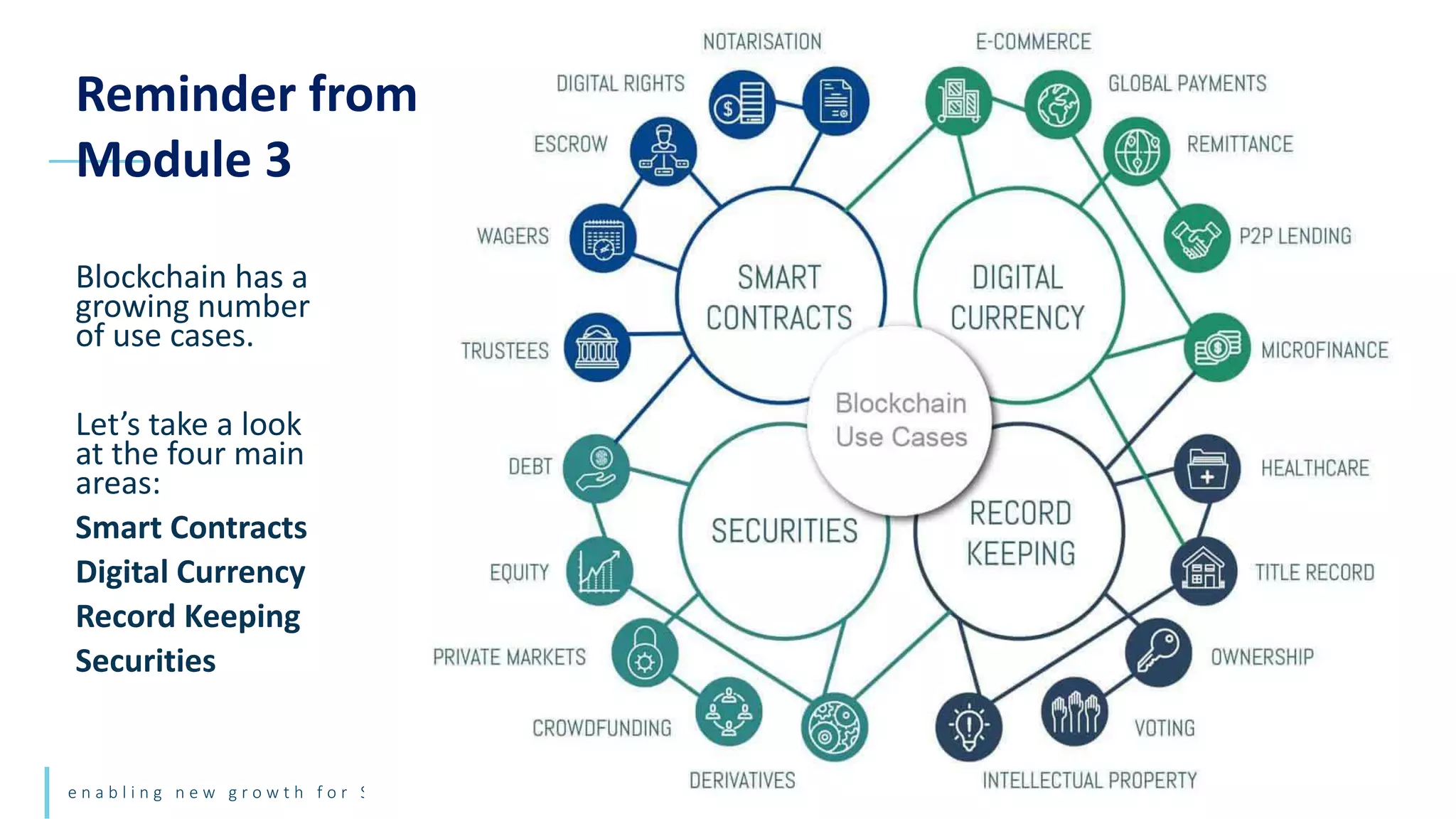 e n a b l i n g n e w g r o w t h f o r S M E s
Blockchain has a
growing number
of use cases.
Let’s take a look
at the four main
areas:
Smart Contracts
Digital Currency
Record Keeping
Securities
Reminder from
Module 3
 