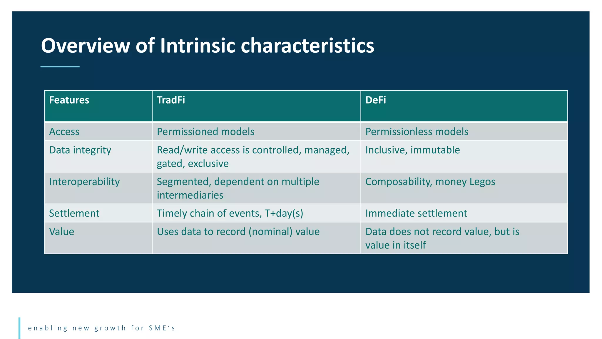 e n a b l i n g n e w g r o w t h f o r S M E ’ s
Overview of Intrinsic characteristics
Features TradFi DeFi
Access Permissioned models Permissionless models
Data integrity Read/write access is controlled, managed,
gated, exclusive
Inclusive, immutable
Interoperability Segmented, dependent on multiple
intermediaries
Composability, money Legos
Settlement Timely chain of events, T+day(s) Immediate settlement
Value Uses data to record (nominal) value Data does not record value, but is
value in itself
 