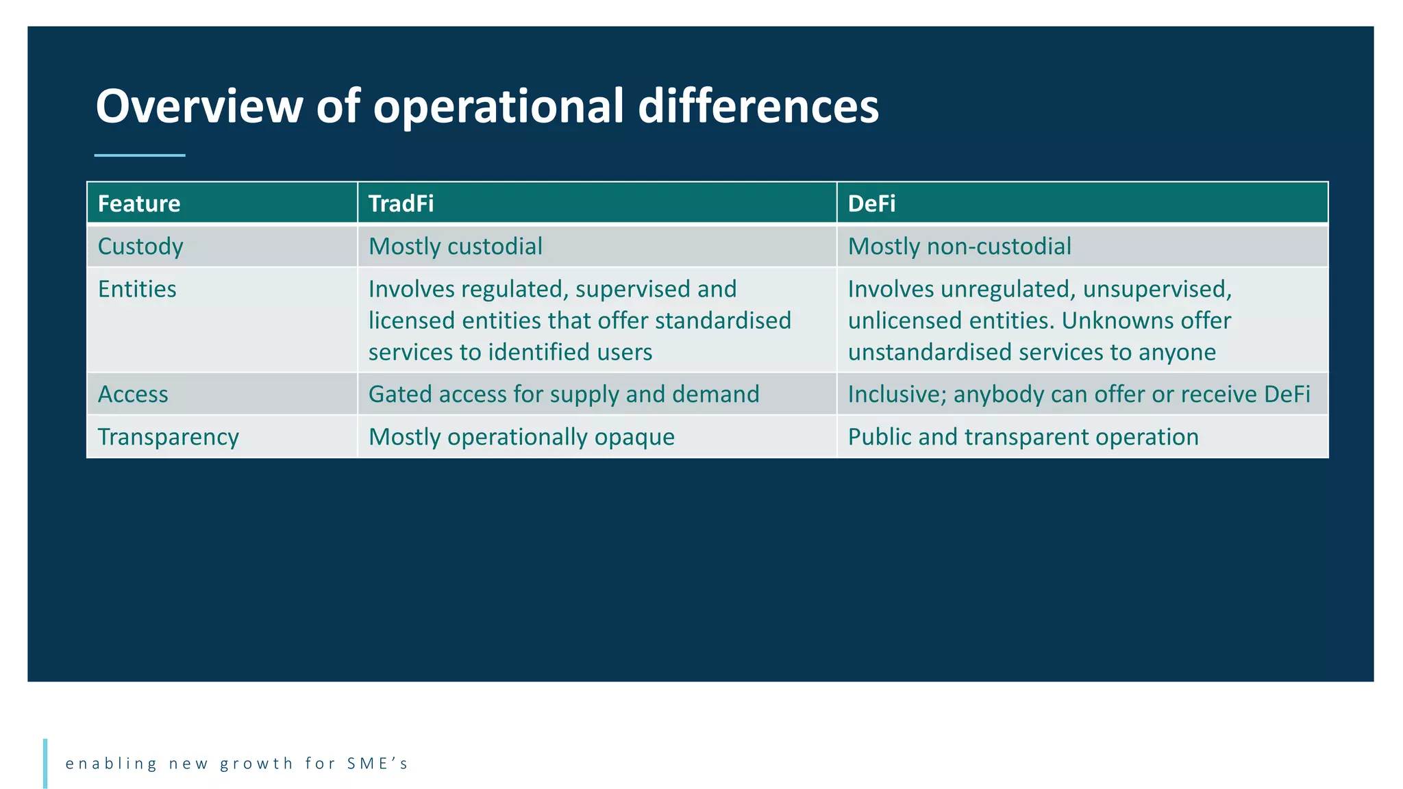 e n a b l i n g n e w g r o w t h f o r S M E ’ s
Overview of operational differences
Feature TradFi DeFi
Custody Mostly custodial Mostly non-custodial
Entities Involves regulated, supervised and
licensed entities that offer standardised
services to identified users
Involves unregulated, unsupervised,
unlicensed entities. Unknowns offer
unstandardised services to anyone
Access Gated access for supply and demand Inclusive; anybody can offer or receive DeFi
Transparency Mostly operationally opaque Public and transparent operation
 