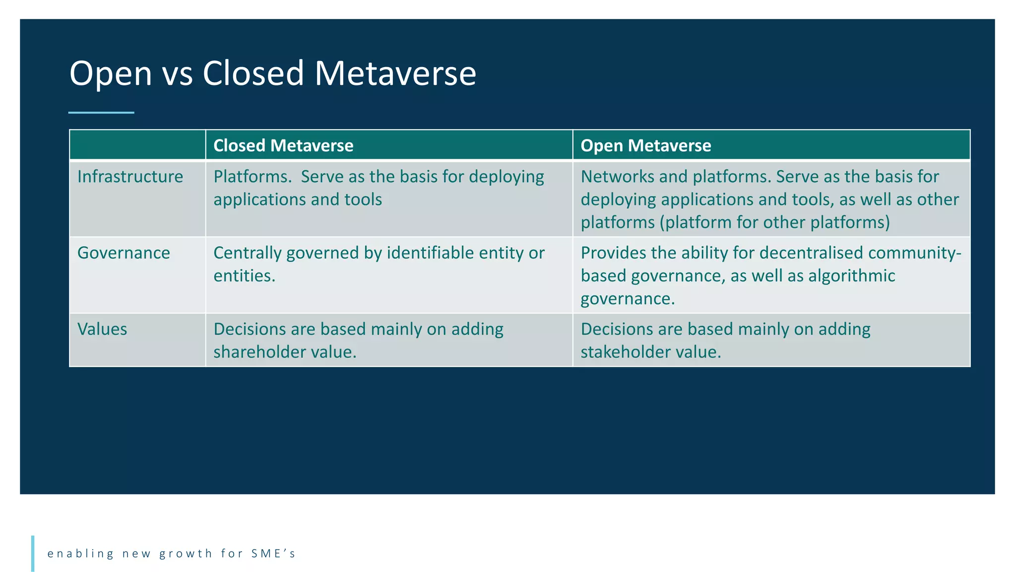 e n a b l i n g n e w g r o w t h f o r S M E ’ s
Open vs Closed Metaverse
Closed Metaverse Open Metaverse
Infrastructure Platforms. Serve as the basis for deploying
applications and tools
Networks and platforms. Serve as the basis for
deploying applications and tools, as well as other
platforms (platform for other platforms)
Governance Centrally governed by identifiable entity or
entities.
Provides the ability for decentralised community-
based governance, as well as algorithmic
governance.
Values Decisions are based mainly on adding
shareholder value.
Decisions are based mainly on adding
stakeholder value.
 