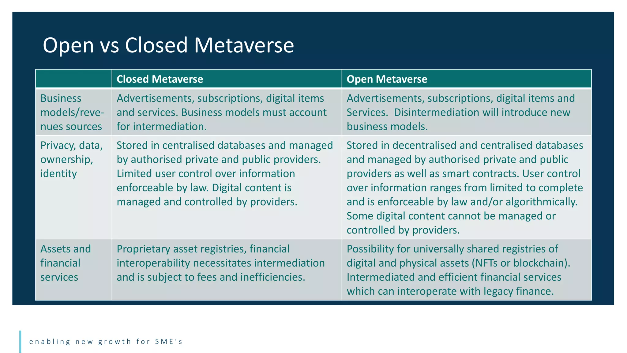 e n a b l i n g n e w g r o w t h f o r S M E ’ s
Open vs Closed Metaverse
Closed Metaverse Open Metaverse
Business
models/reve-
nues sources
Advertisements, subscriptions, digital items
and services. Business models must account
for intermediation.
Advertisements, subscriptions, digital items and
Services. Disintermediation will introduce new
business models.
Privacy, data,
ownership,
identity
Stored in centralised databases and managed
by authorised private and public providers.
Limited user control over information
enforceable by law. Digital content is
managed and controlled by providers.
Stored in decentralised and centralised databases
and managed by authorised private and public
providers as well as smart contracts. User control
over information ranges from limited to complete
and is enforceable by law and/or algorithmically.
Some digital content cannot be managed or
controlled by providers.
Assets and
financial
services
Proprietary asset registries, financial
interoperability necessitates intermediation
and is subject to fees and inefficiencies.
Possibility for universally shared registries of
digital and physical assets (NFTs or blockchain).
Intermediated and efficient financial services
which can interoperate with legacy finance.
 