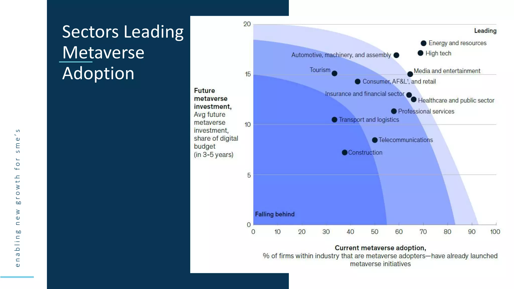 e
n
a
b
l
i
n
g
n
e
w
g
r
o
w
t
h
f
o
r
s
m
e
’
s
Sectors Leading
Metaverse
Adoption
 