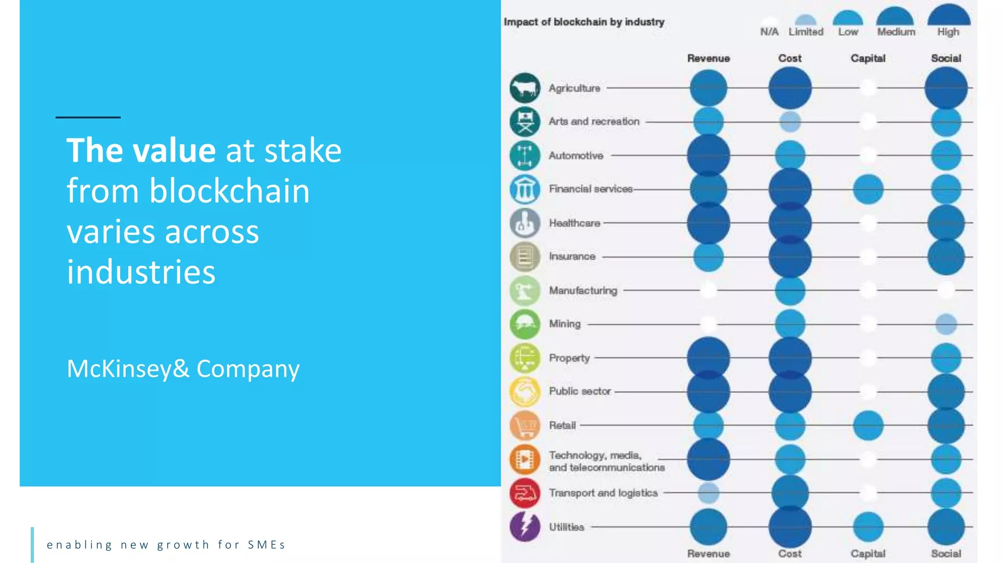 e n a b l i n g n e w g r o w t h f o r S M E s
The value at stake
from blockchain
varies across
industries
McKinsey& Company
 