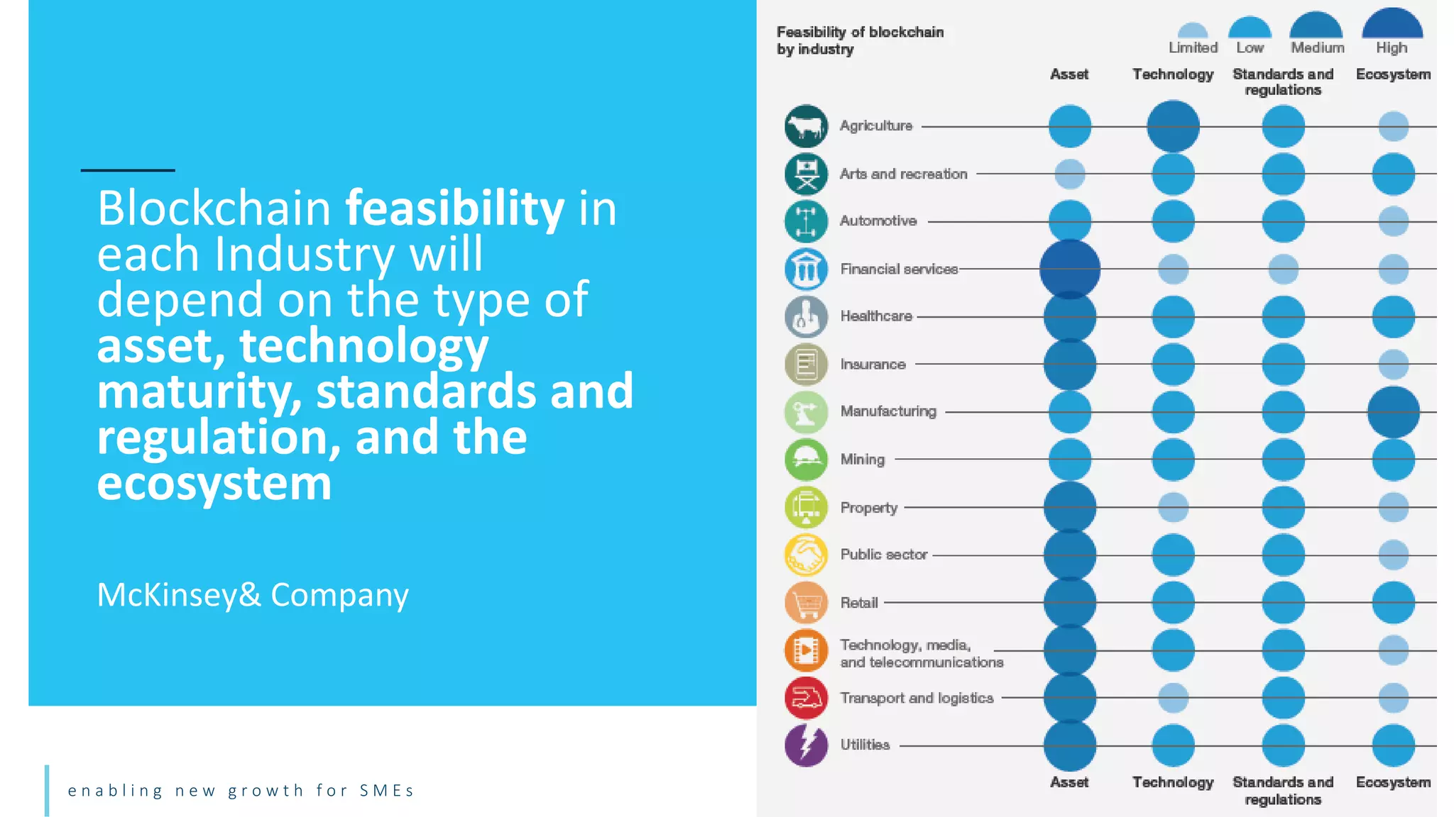 e n a b l i n g n e w g r o w t h f o r S M E s
Blockchain feasibility in
each Industry will
depend on the type of
asset, technology
maturity, standards and
regulation, and the
ecosystem
McKinsey& Company
 