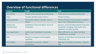 e n a b l i n g n e w g r o w t h f o r S M E ’ s
Overview of functional differences
Feature TradFi DeFi
Accounting Double-entry accounting bookkeeping. Triple-entry accounting bookkeeping
Trust Trusted. Identity-based systems. Mostly trustless.
Data availability Transaction history is private. User is
known.
History of financial transactions is publicly
open. User is (pseudo)anonymous.
History and
characteristics
Established. Slow and rigid in terms of
innovation.
Nascent. Incrementally/radically innovative.
Constantly changing, often faster than
regulation can keep up with.
User experience Easy to use. Embedded in everyday
life.
Often difficult to use. More technical
competency is required.
Risk Risks are managed and thoroughly
regulated.
Requires an individual understanding of the
underlying risks.
Reversibility Reversible transactions. Amend
permissions.
(Mostly) irreversible transactions. Append
only.
 