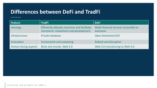 e n a b l i n g n e w g r o w t h f o r S M E ’ s
Differences between DeFi and TradFi
Feature TradFi DeFi
Ideology Efficiently allocate resources and facilitate
commerce, investment and development
Make financial services accessible to
everyone
Infrastructure Private database Open blockchain/DLT
Innovation Incremental and sustaining Radical and disruptive
Human-facing aspects Brick and mortar; Web 2.0 Web 2.0 transitioning to Web 3.0
 