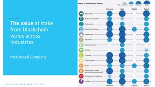 e n a b l i n g n e w g r o w t h f o r S M E s
The value at stake
from blockchain
varies across
industries
McKinsey& Company
 