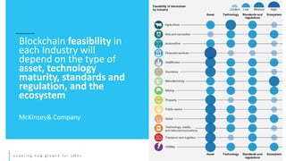 e n a b l i n g n e w g r o w t h f o r S M E s
Blockchain feasibility in
each Industry will
depend on the type of
asset, technology
maturity, standards and
regulation, and the
ecosystem
McKinsey& Company
 