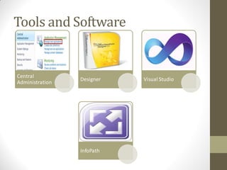 Tools and Software


Central
                 Designer   Visual Studio
Administration




                 InfoPath
 