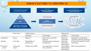 TODAY’S FACTORY VS. INDUSTRY 4.0
 